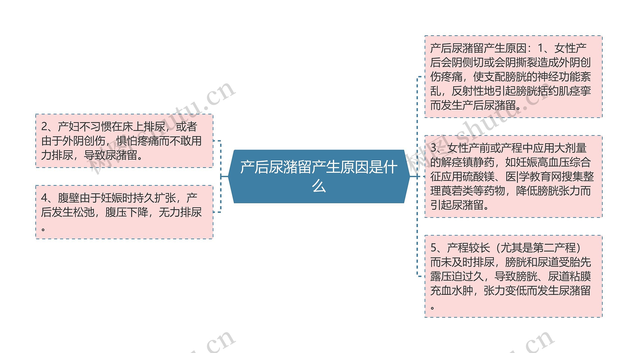 产后尿潴留产生原因是什么 产后尿潴留产生原因是什么