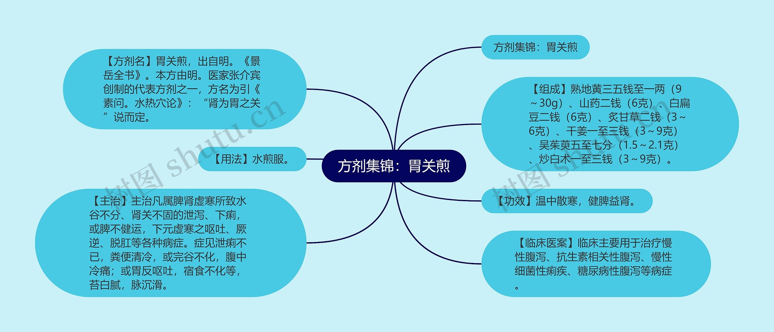 方剂集锦：胃关煎思维导图