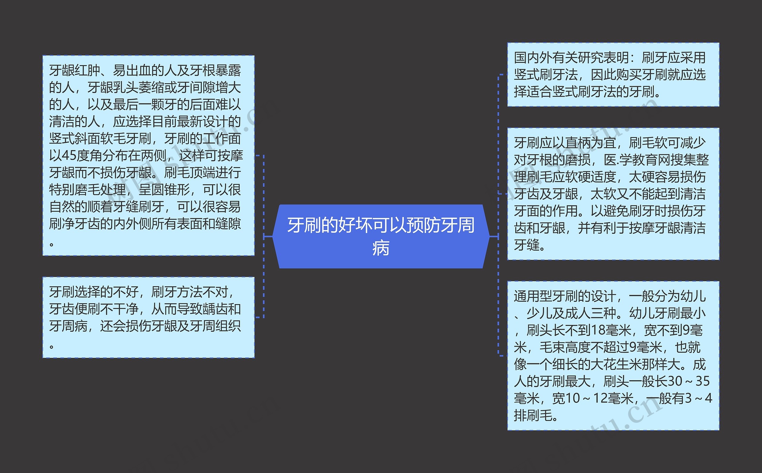 牙刷的好坏可以预防牙周病思维导图