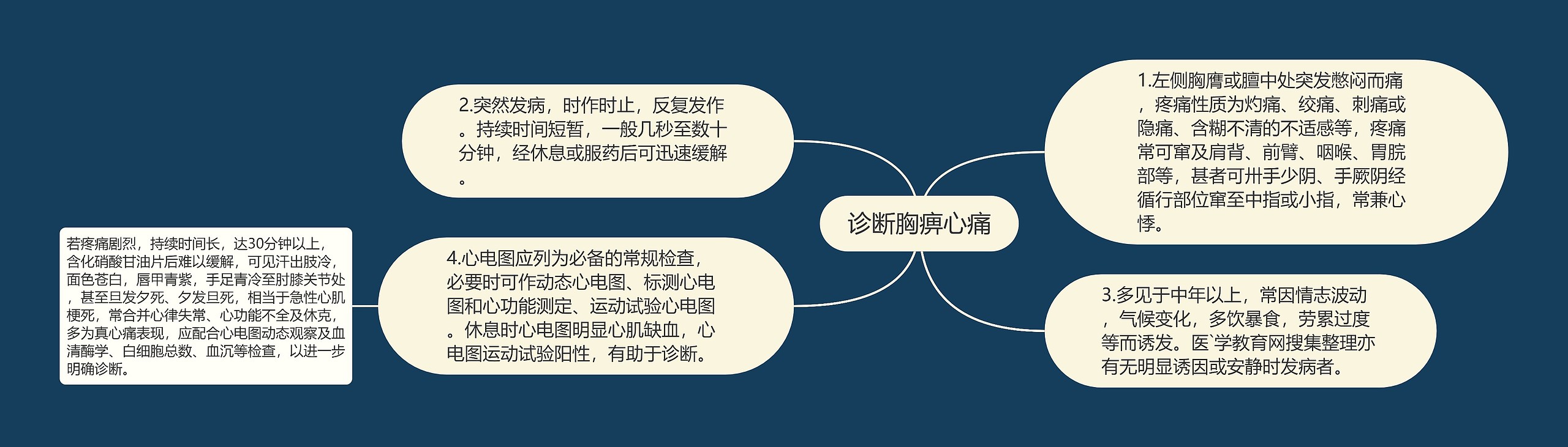 诊断胸痹心痛 诊断胸痹心痛