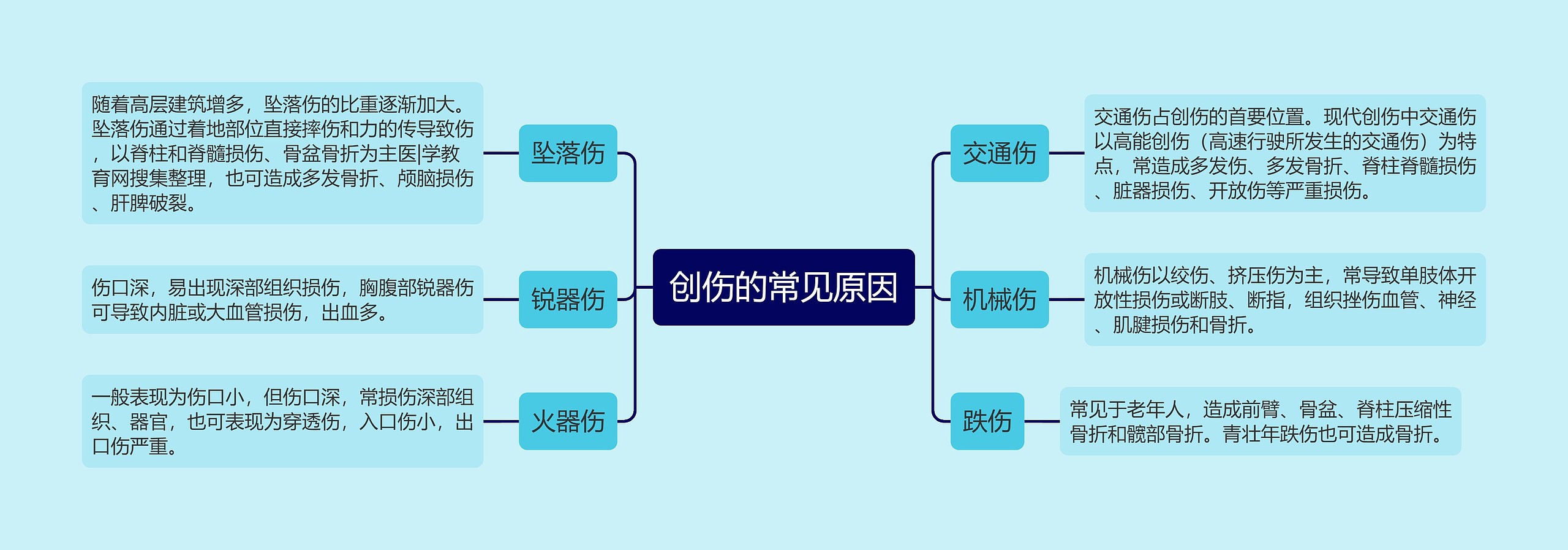 创伤的常见原因思维导图