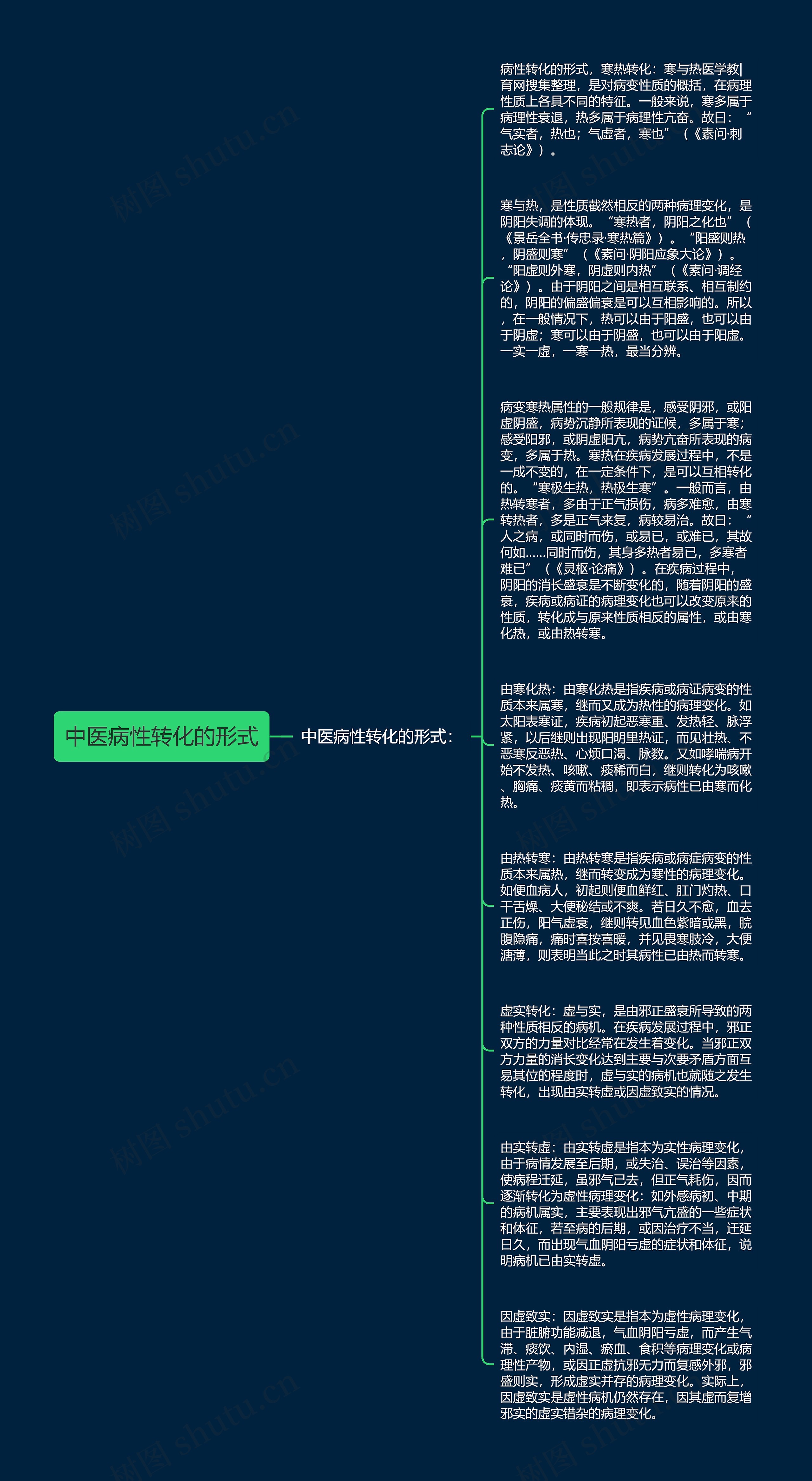 中医病性转化的形式思维导图