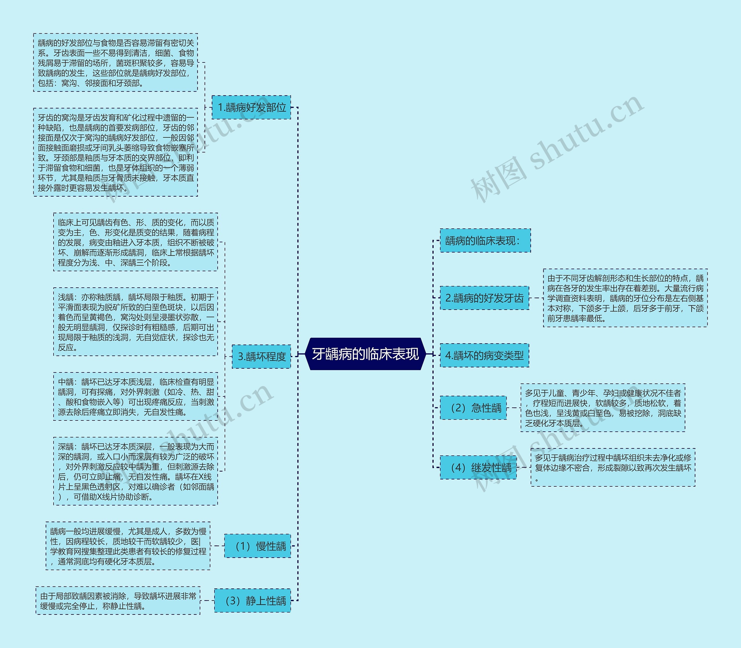 牙龋病的临床表现思维导图
