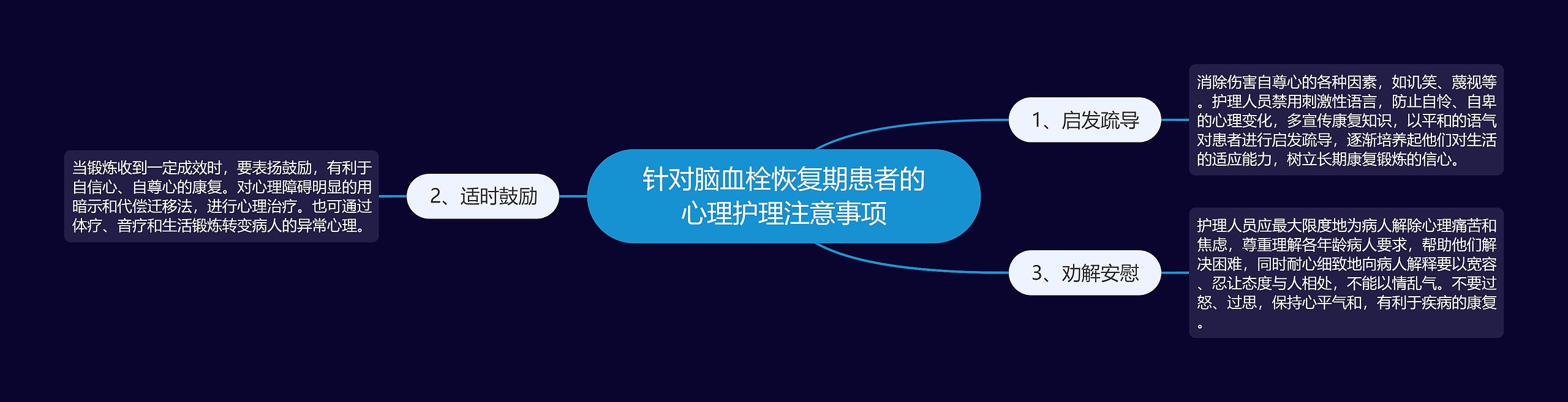 针对脑血栓恢复期患者的心理护理注意事项思维导图