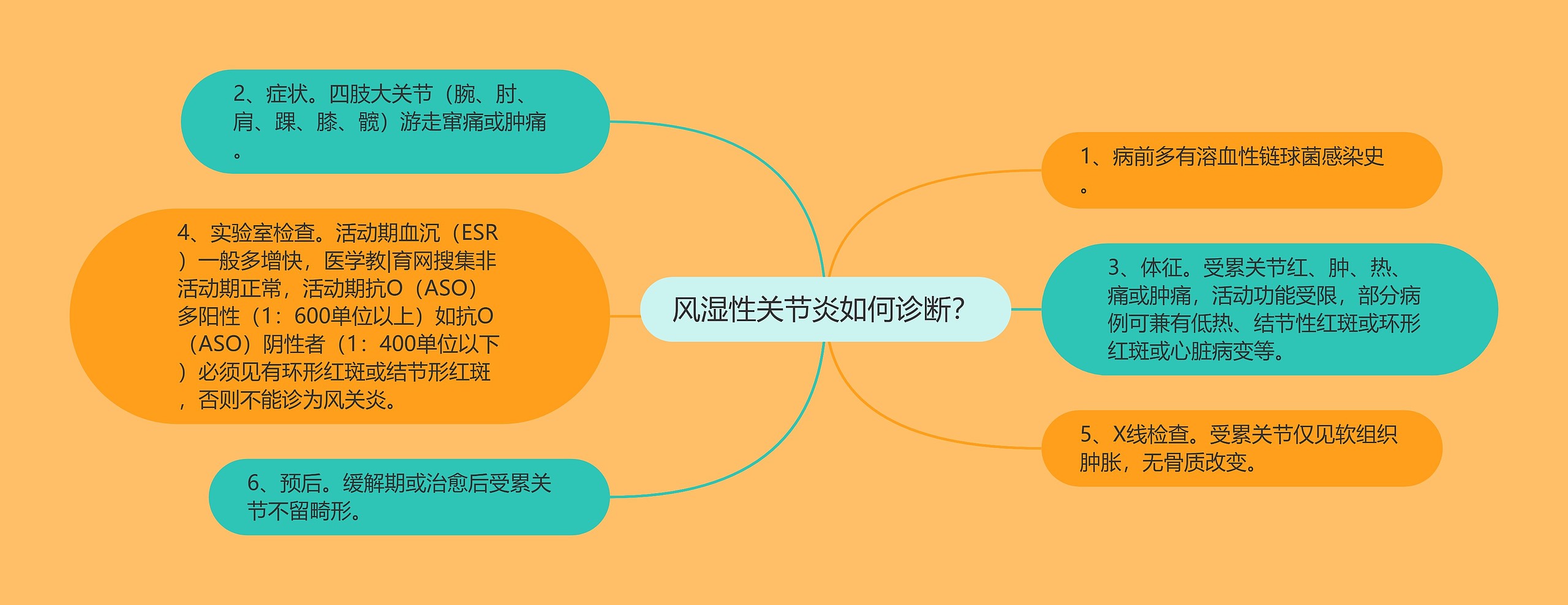 风湿性关节炎如何诊断？思维导图