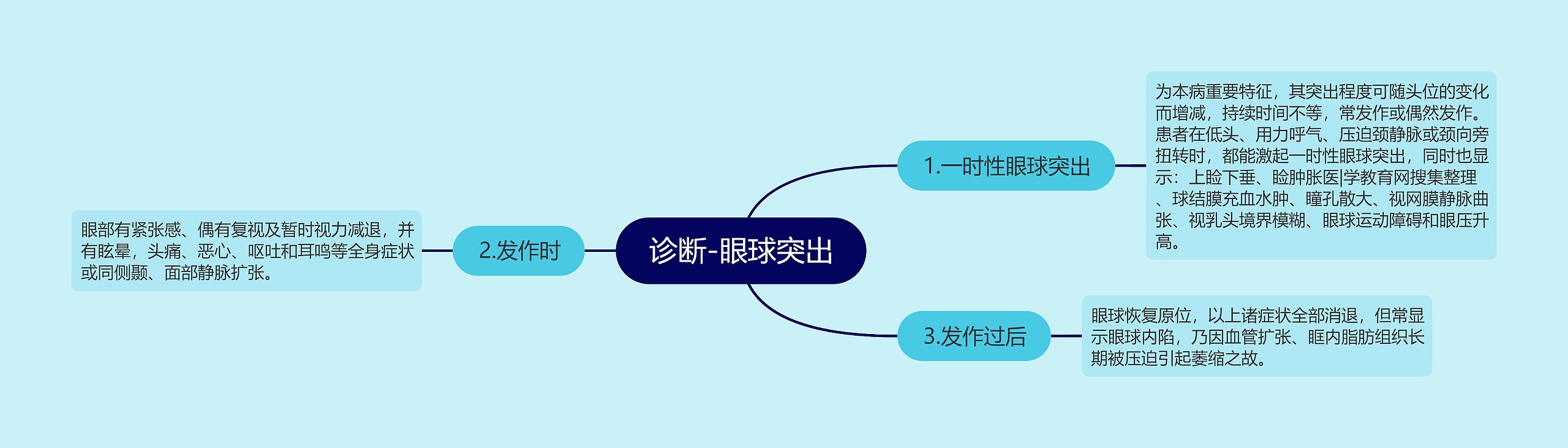 诊断-眼球突出思维导图