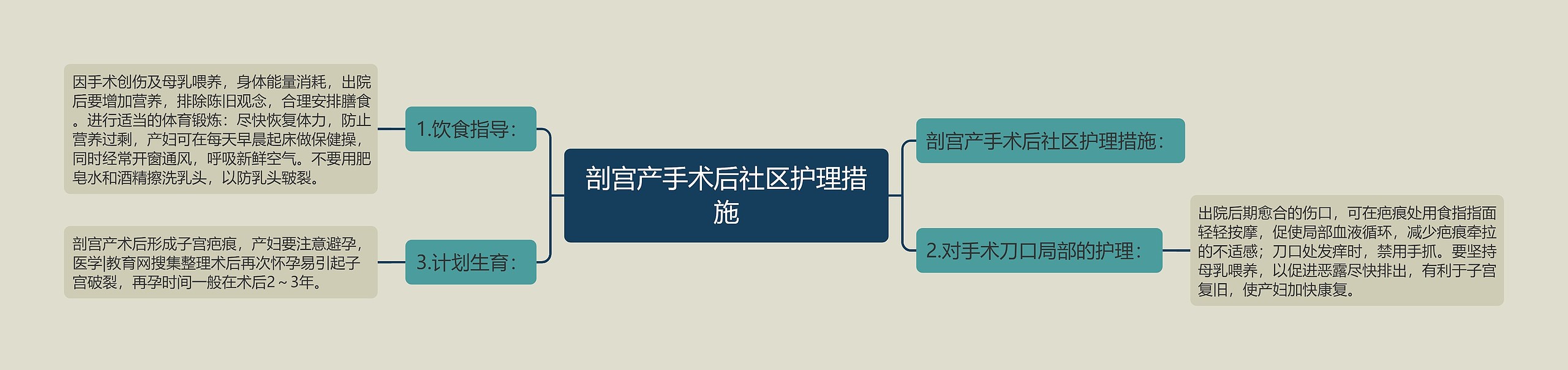 剖宫产手术后社区护理措施