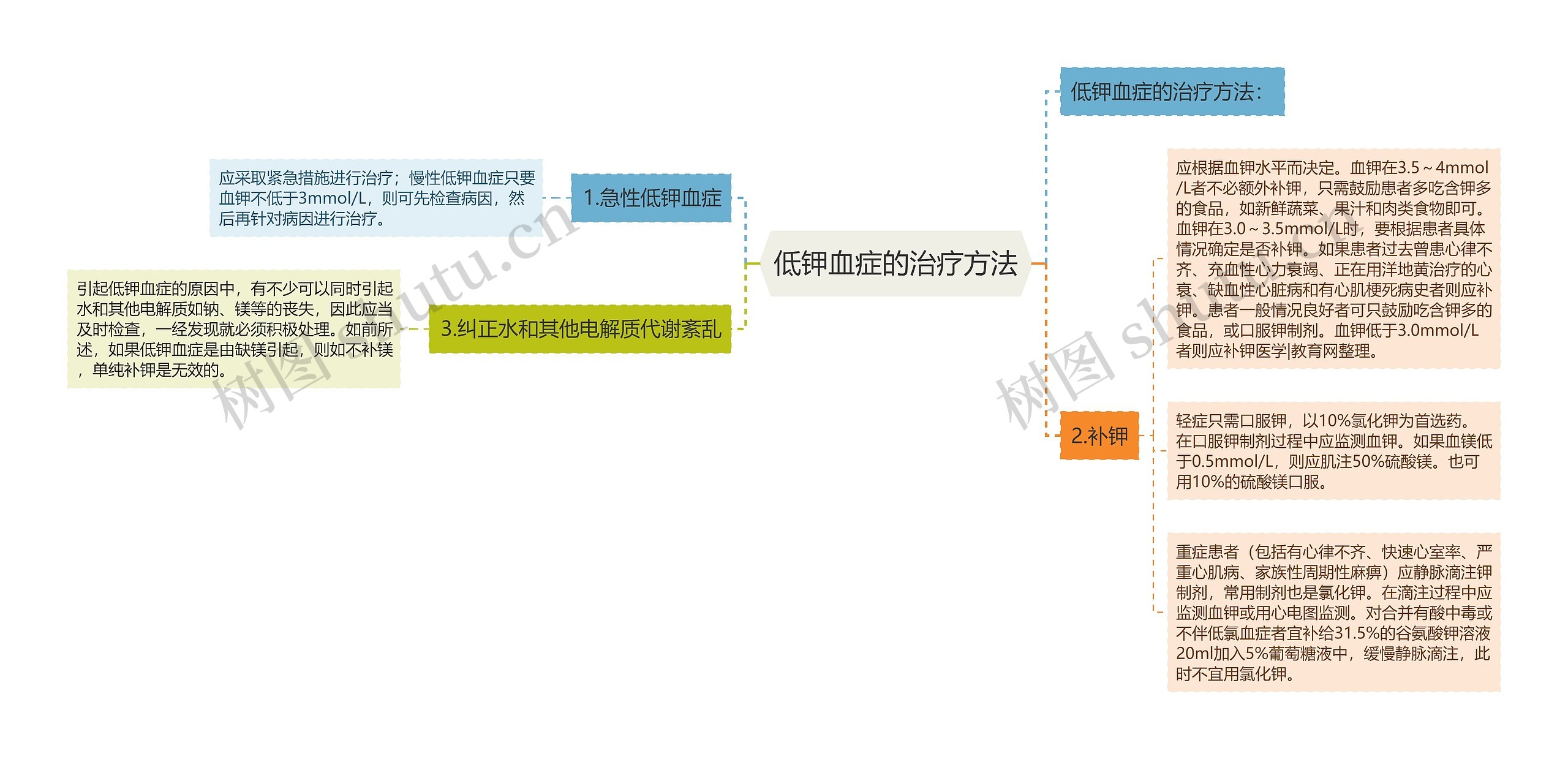 低钾血症的治疗方法 低钾血症的治疗方法
