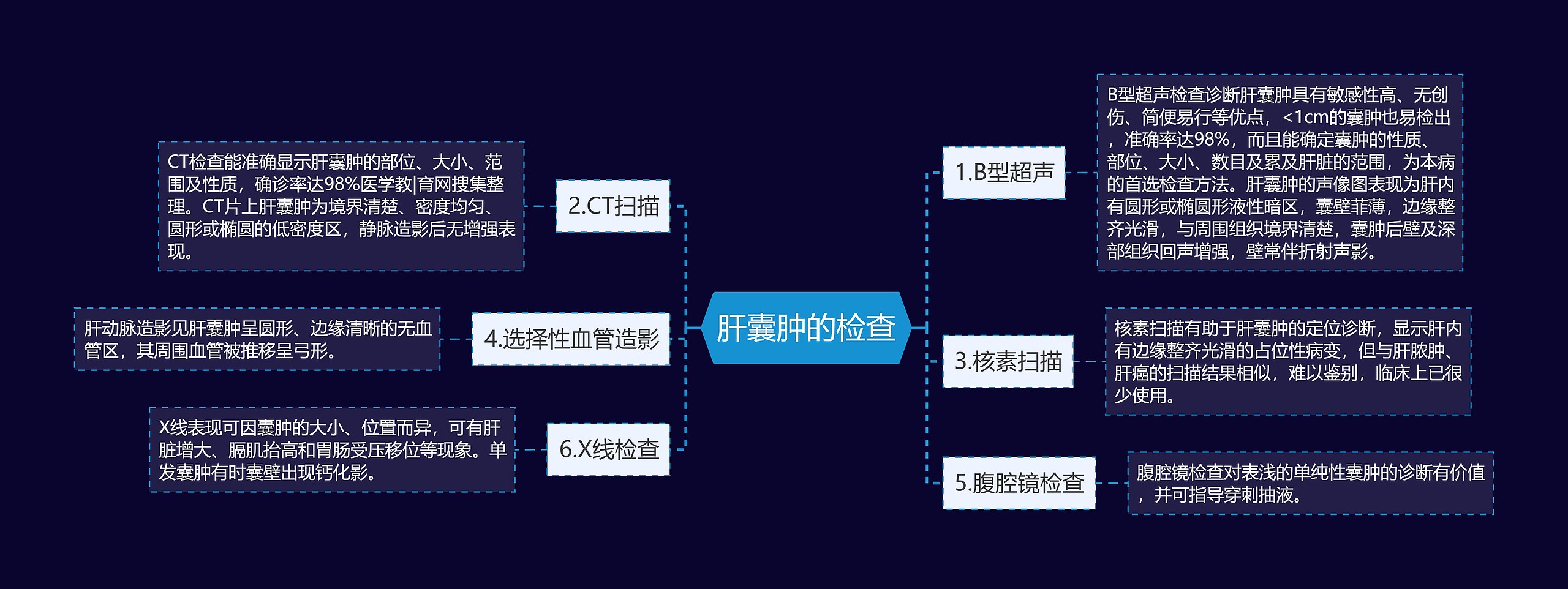 肝囊肿的检查思维导图