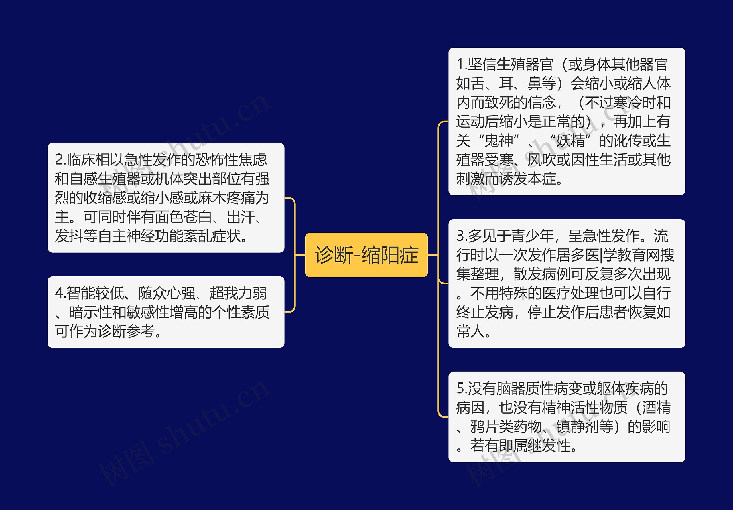 诊断-缩阳症思维导图