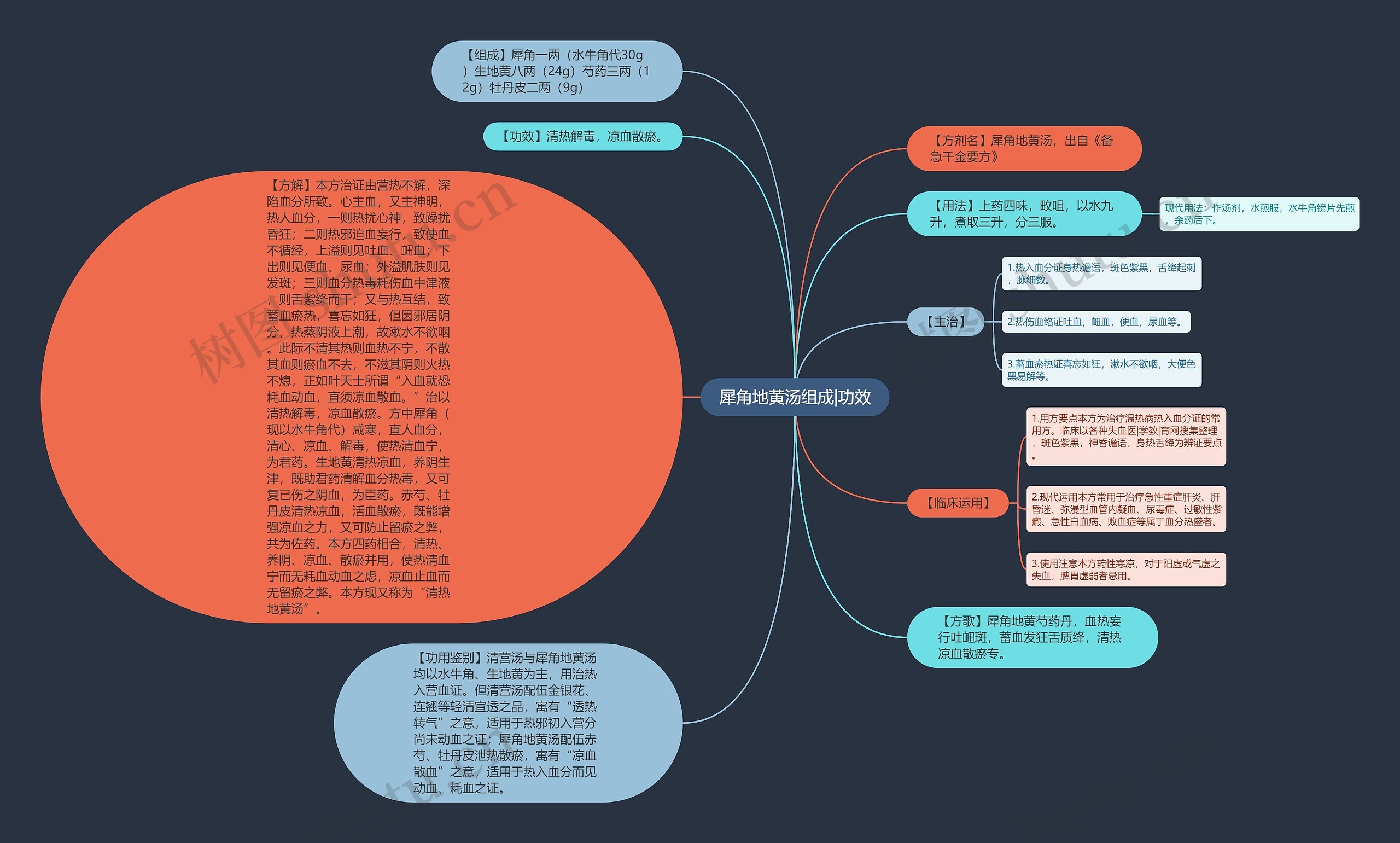 犀角地黄汤组成|功效思维导图