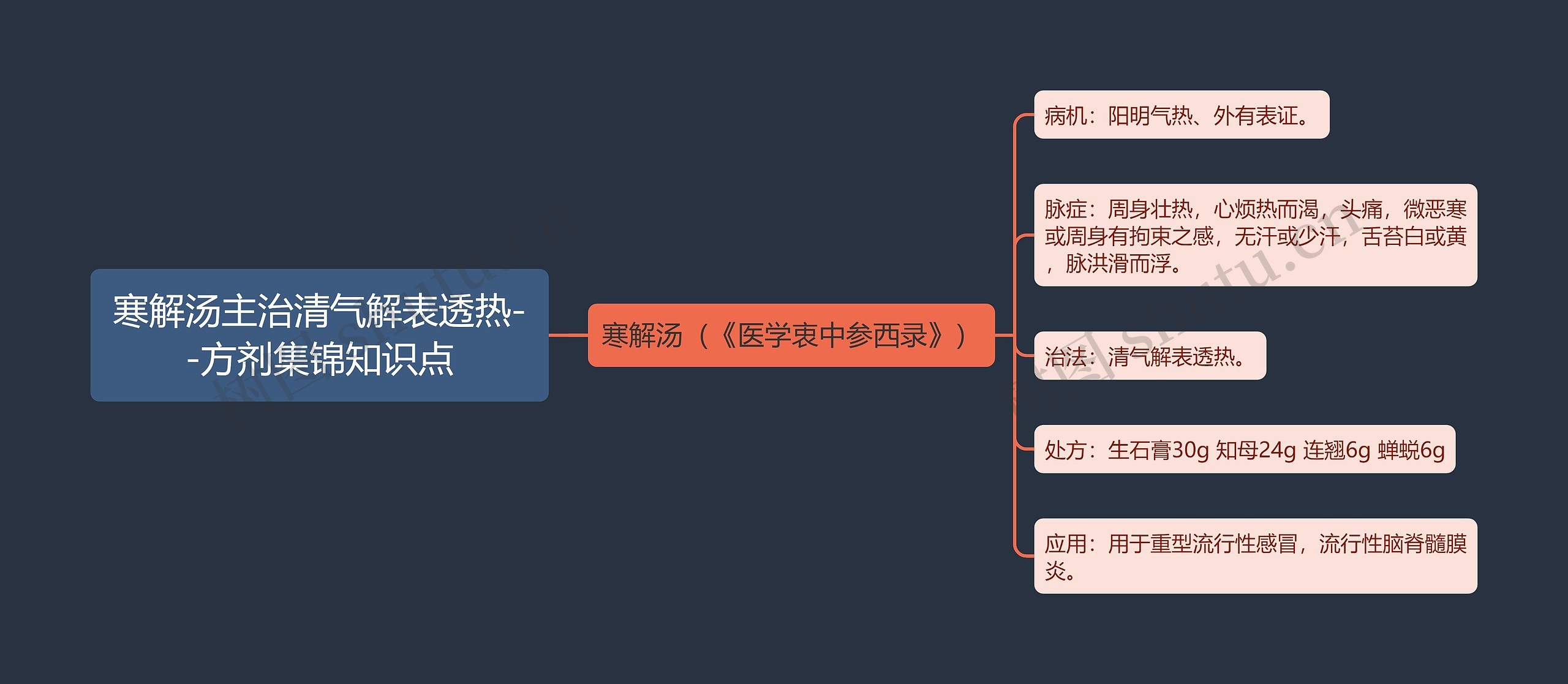 寒解汤主治清气解表透热--方剂集锦知识点