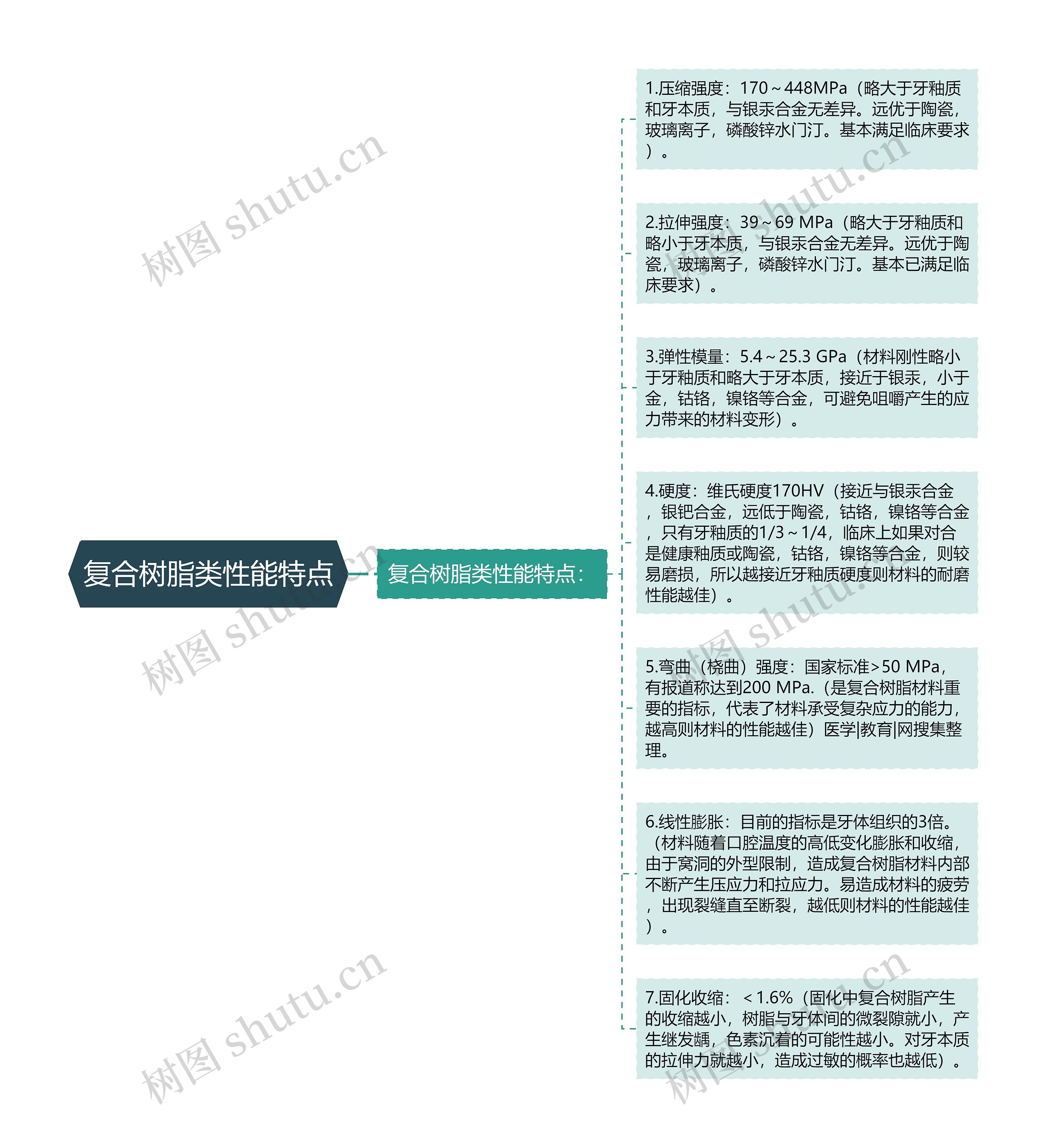 复合树脂类性能特点思维导图