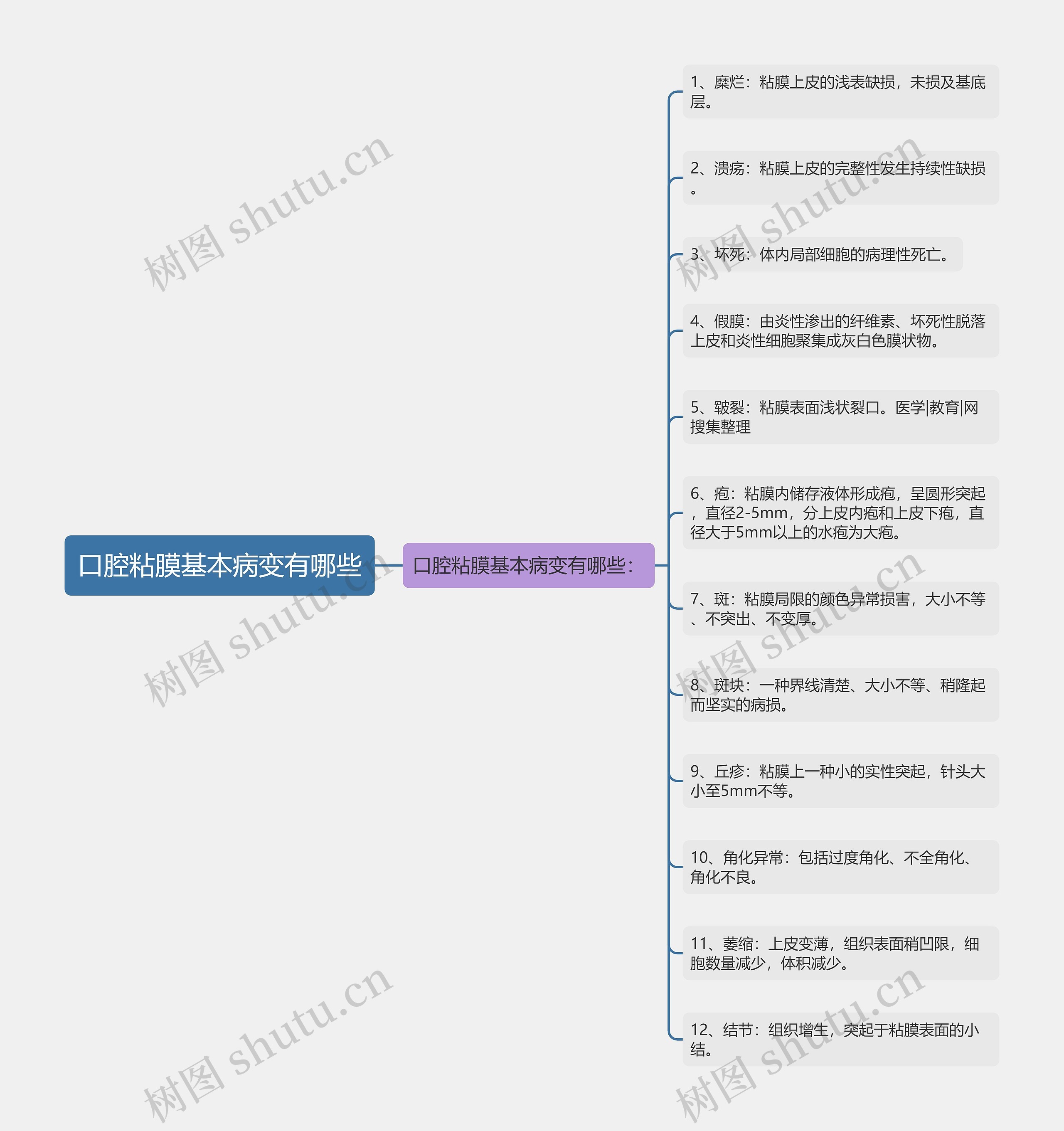 口腔粘膜基本病变有哪些思维导图