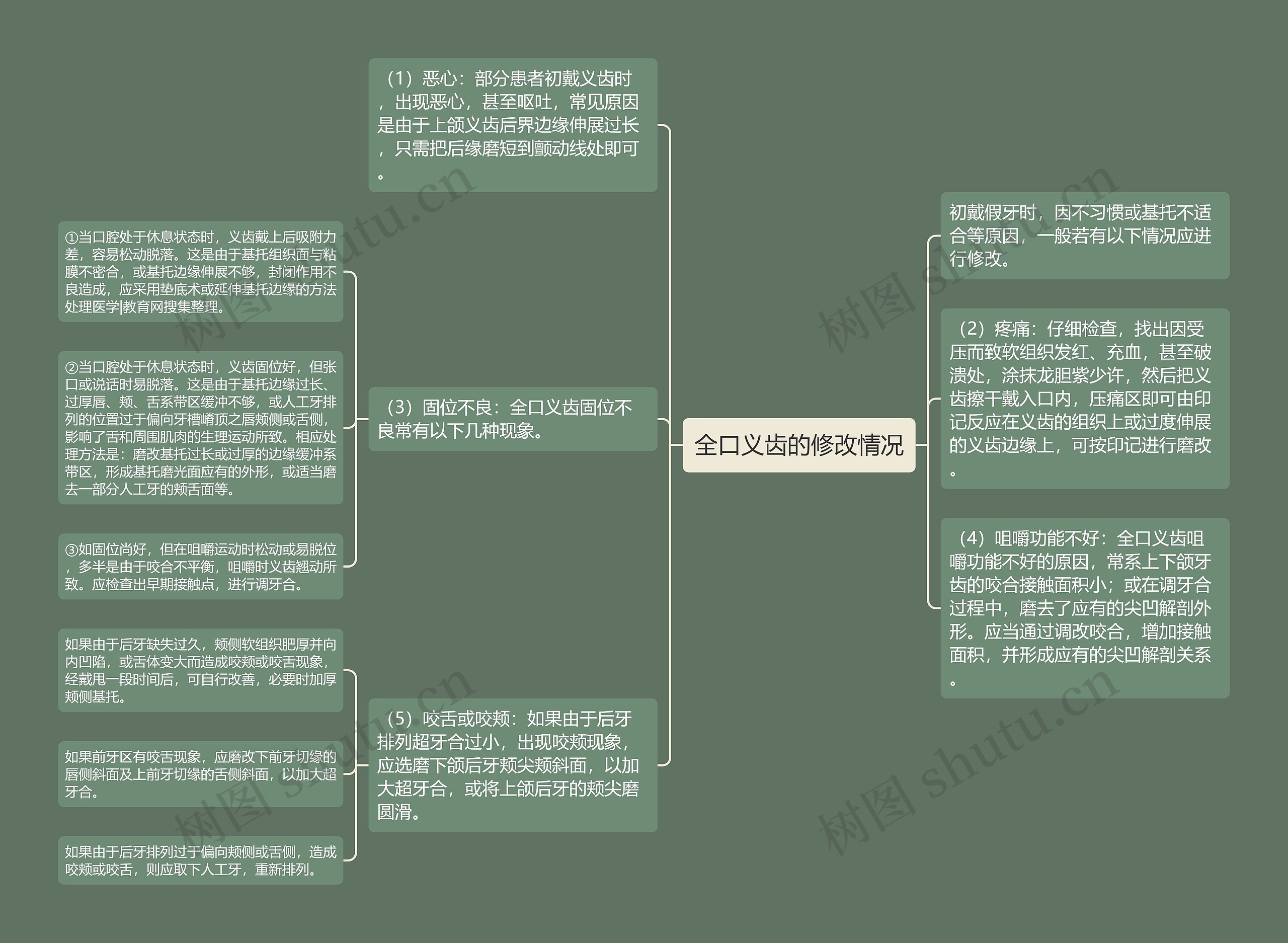 全口义齿的修改情况思维导图