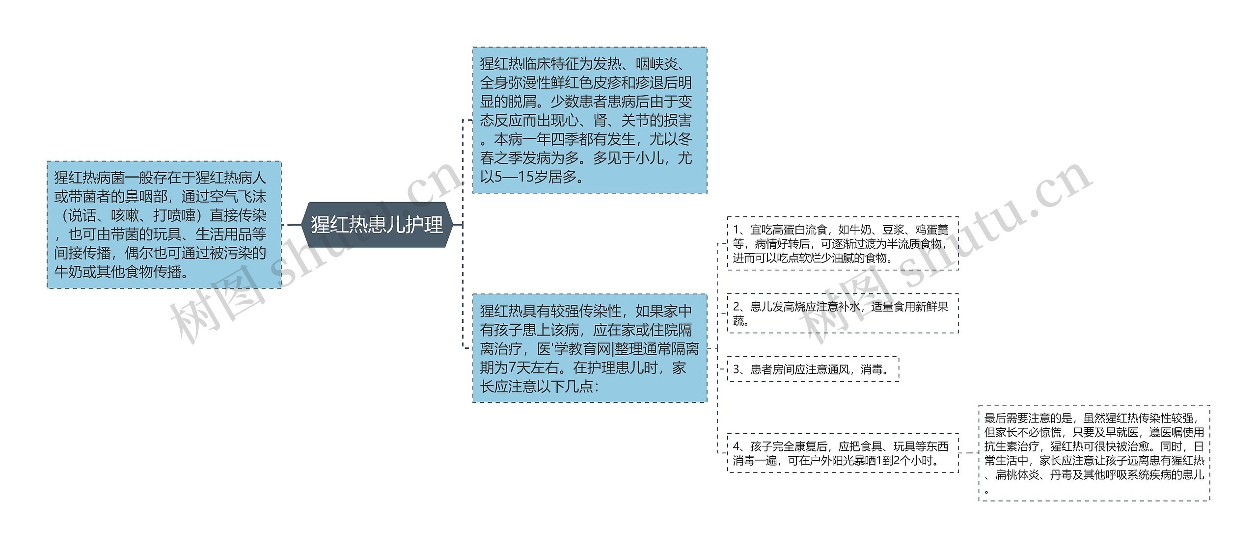 猩红热患儿护理思维导图