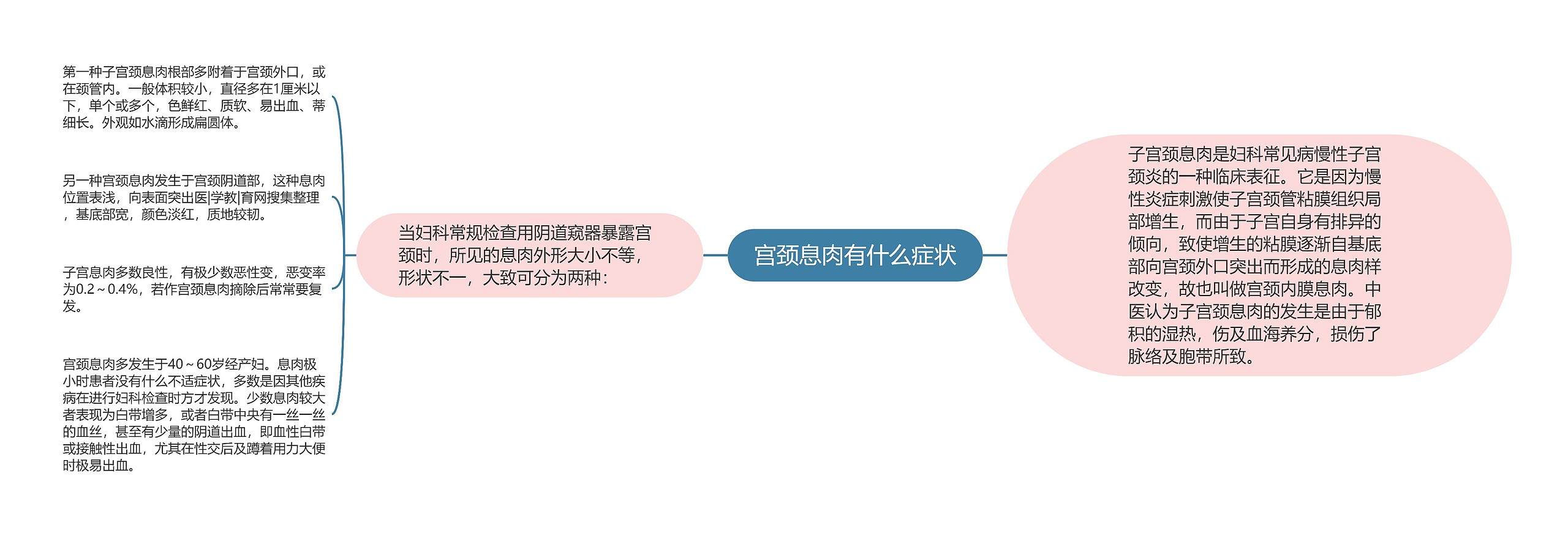 宫颈息肉有什么症状