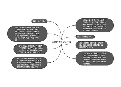 湿疹的中医辩证疗法