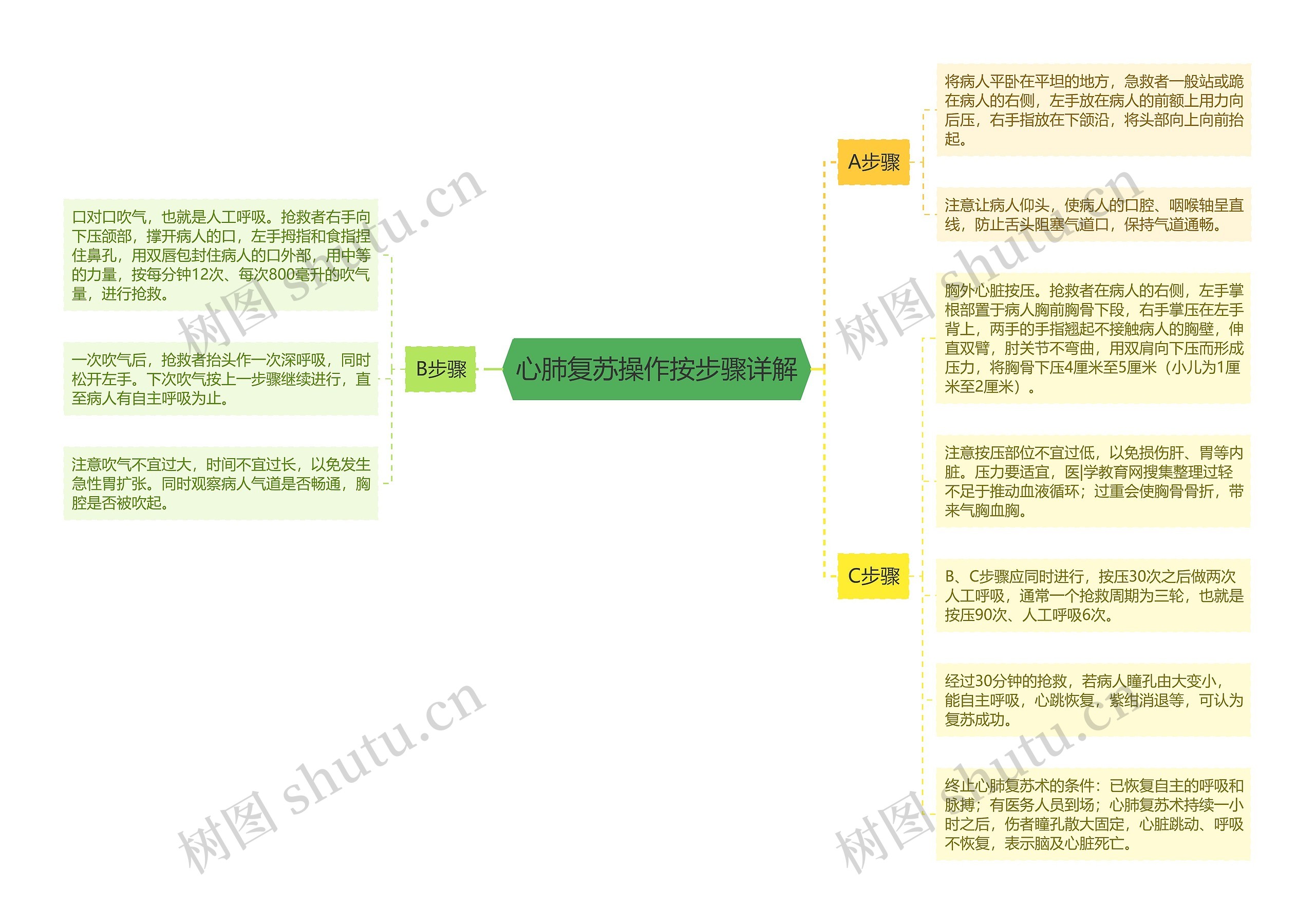 心肺复苏操作按步骤详解