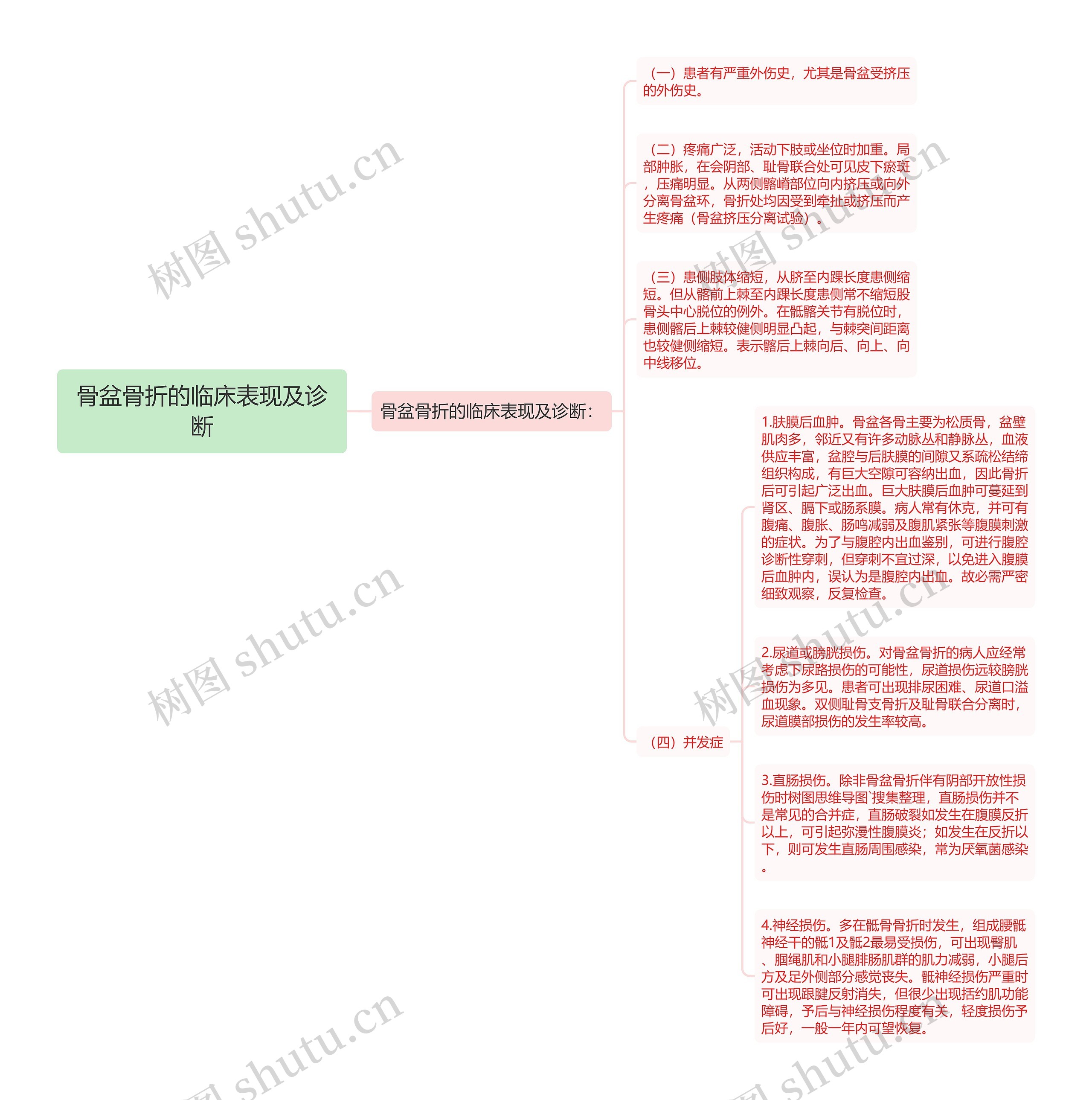 骨盆骨折的临床表现及诊断