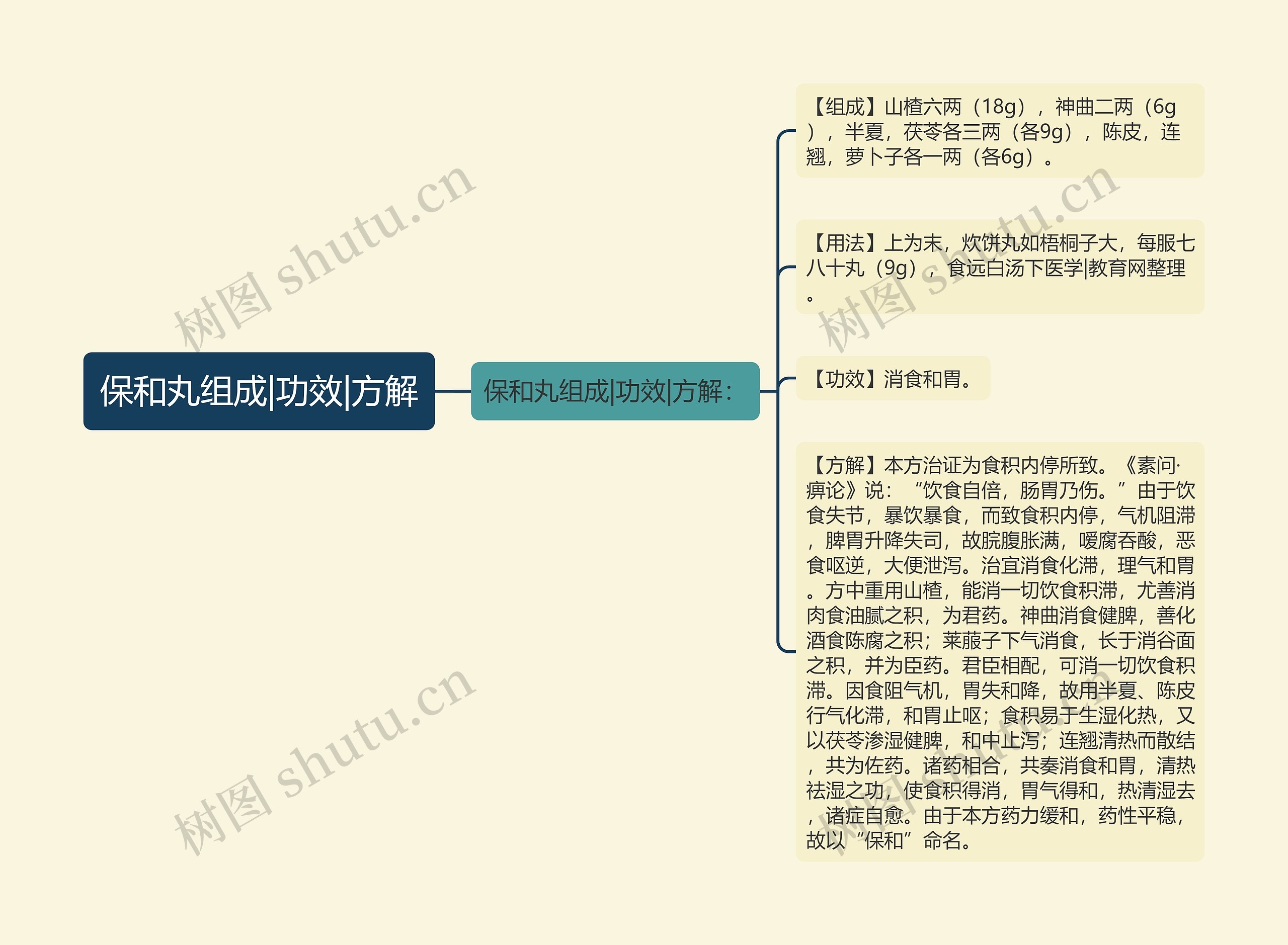 保和丸组成|功效|方解思维导图