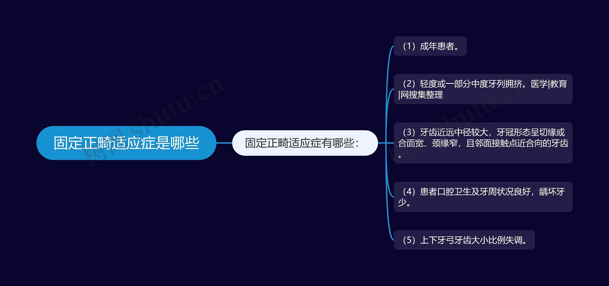 固定正畸适应症是哪些思维导图