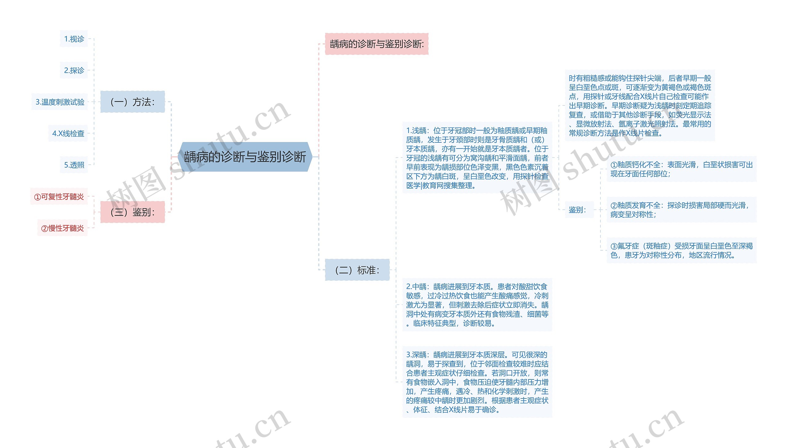 龋病的诊断与鉴别诊断思维导图