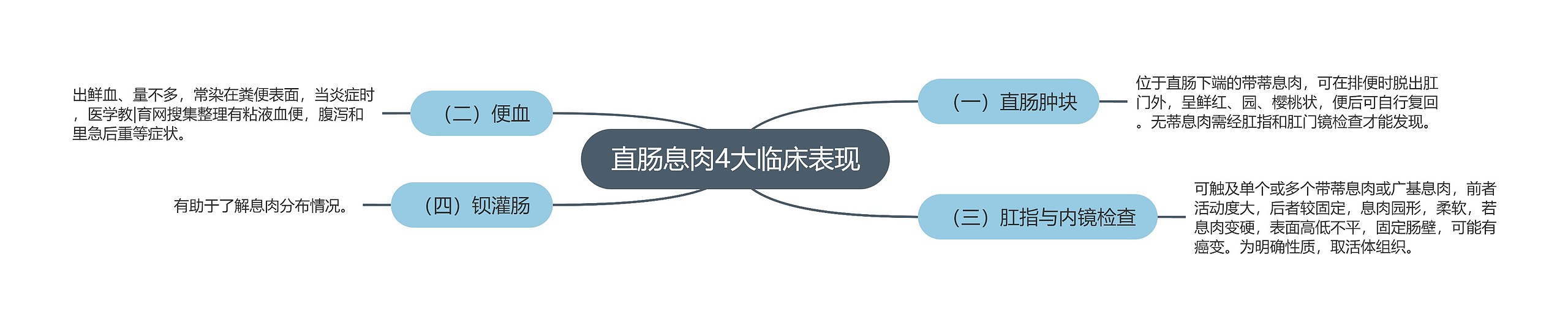 直肠息肉4大临床表现思维导图