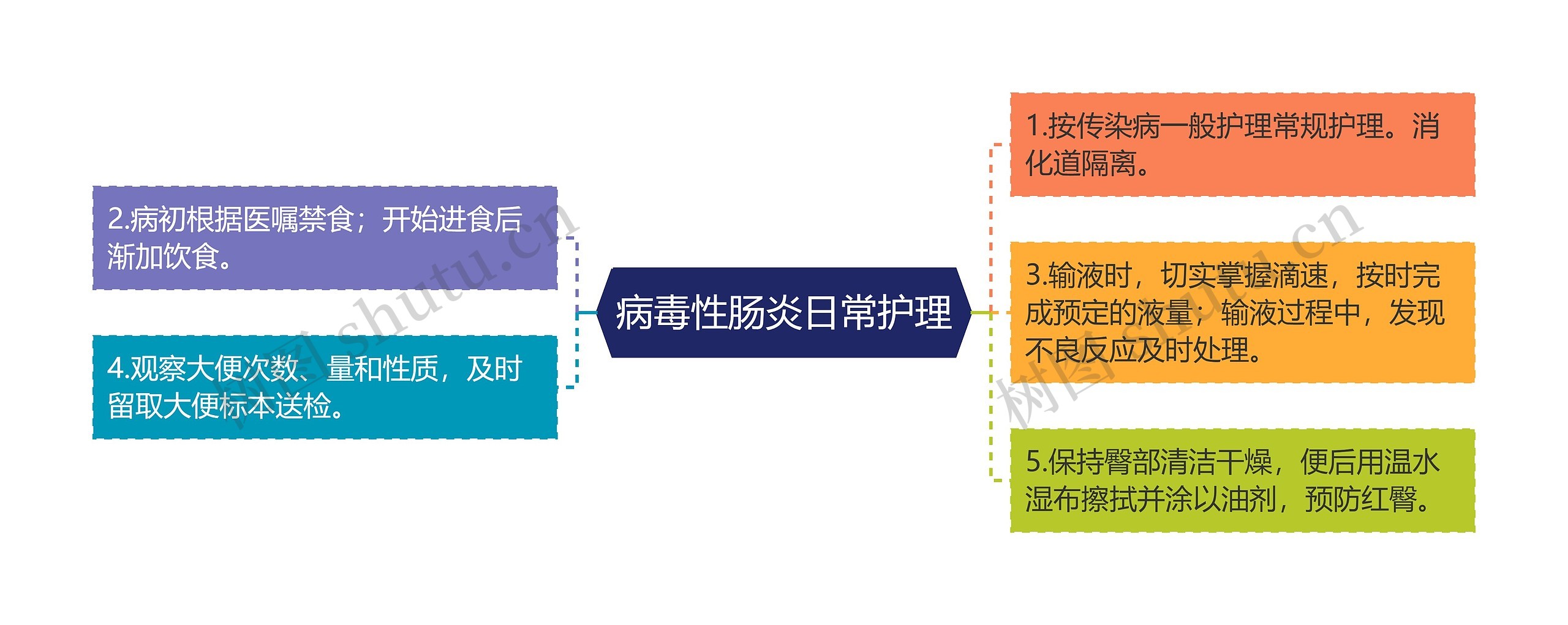 病毒性肠炎日常护理思维导图