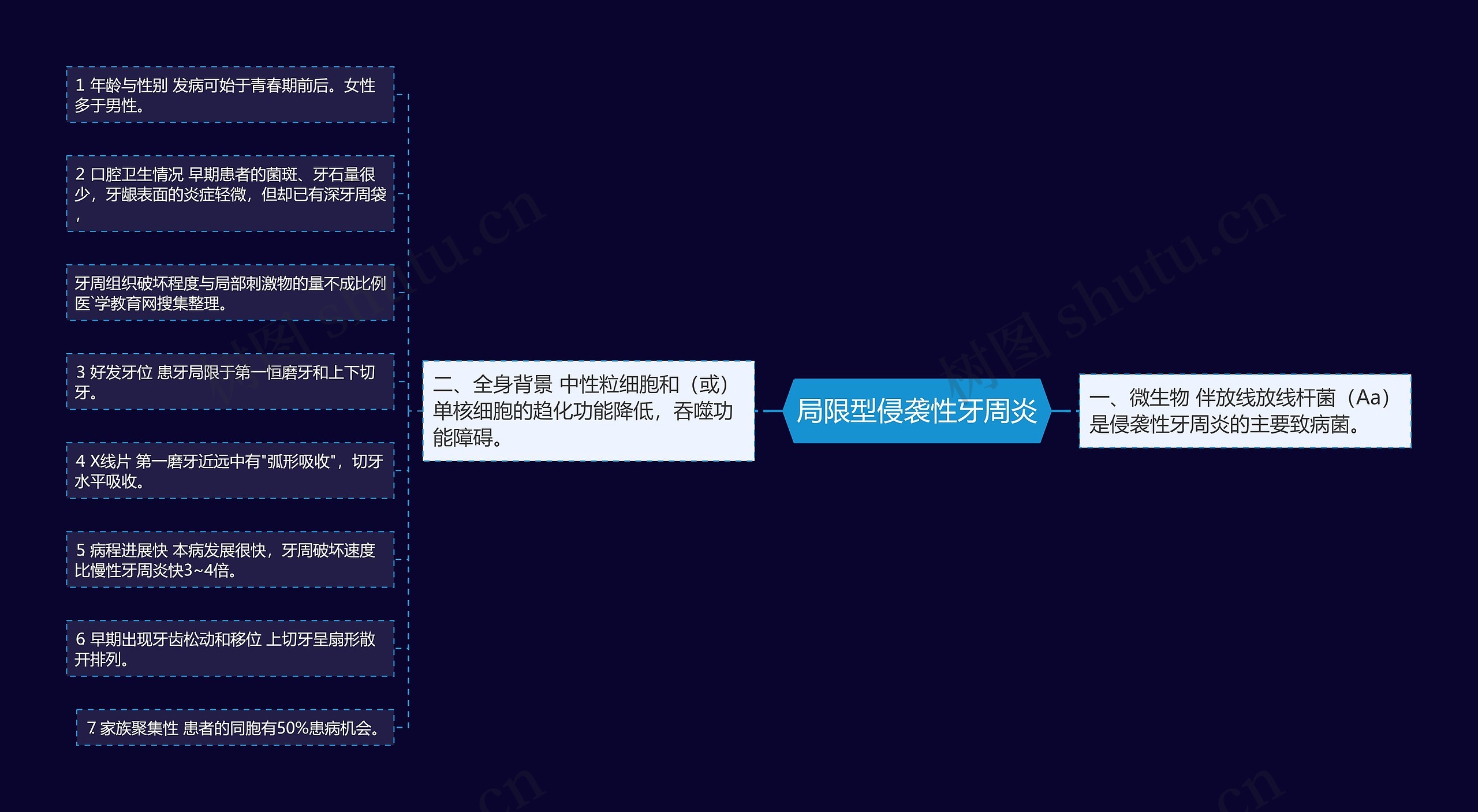 局限型侵袭性牙周炎思维导图