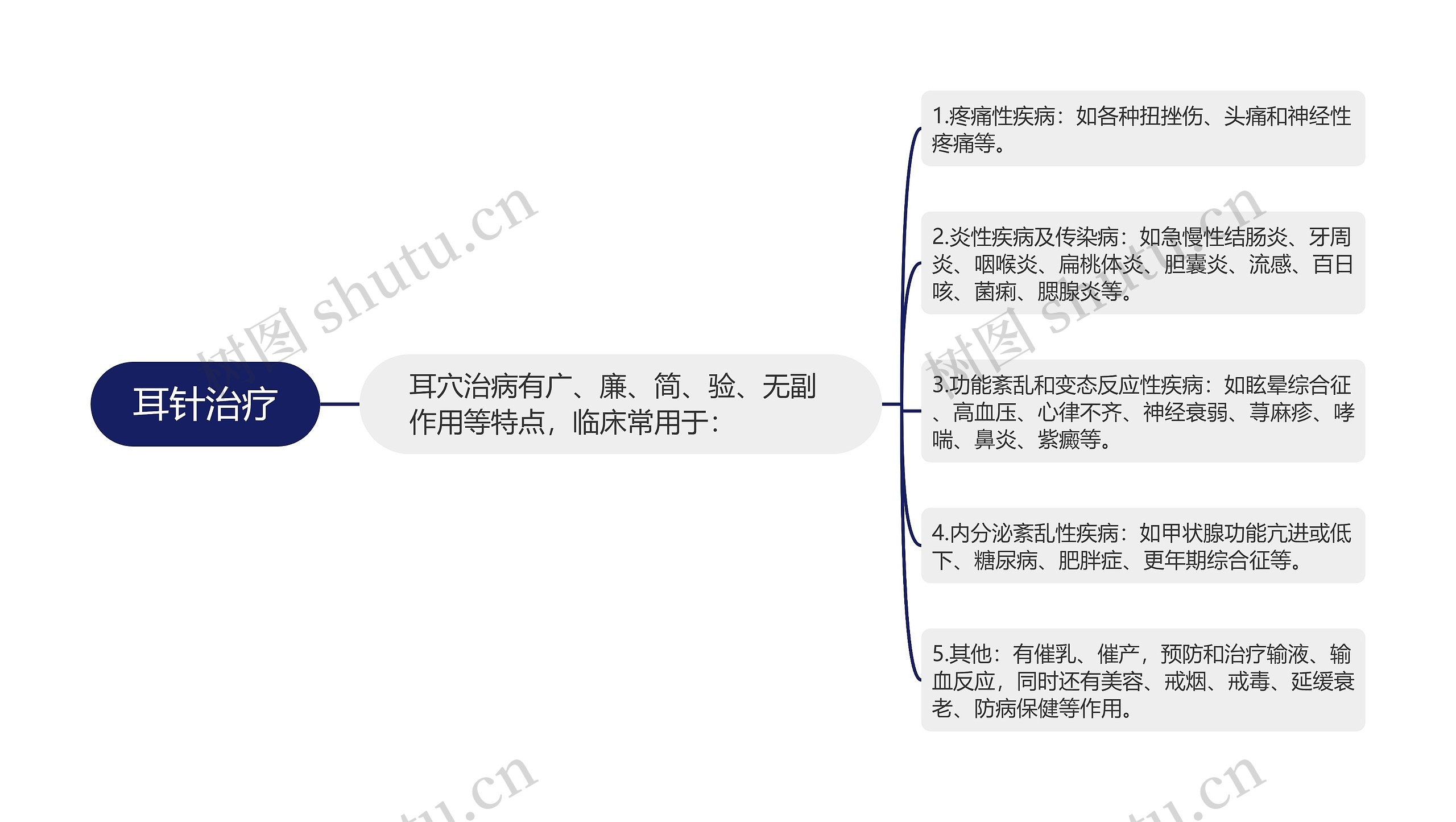 耳针治疗思维导图