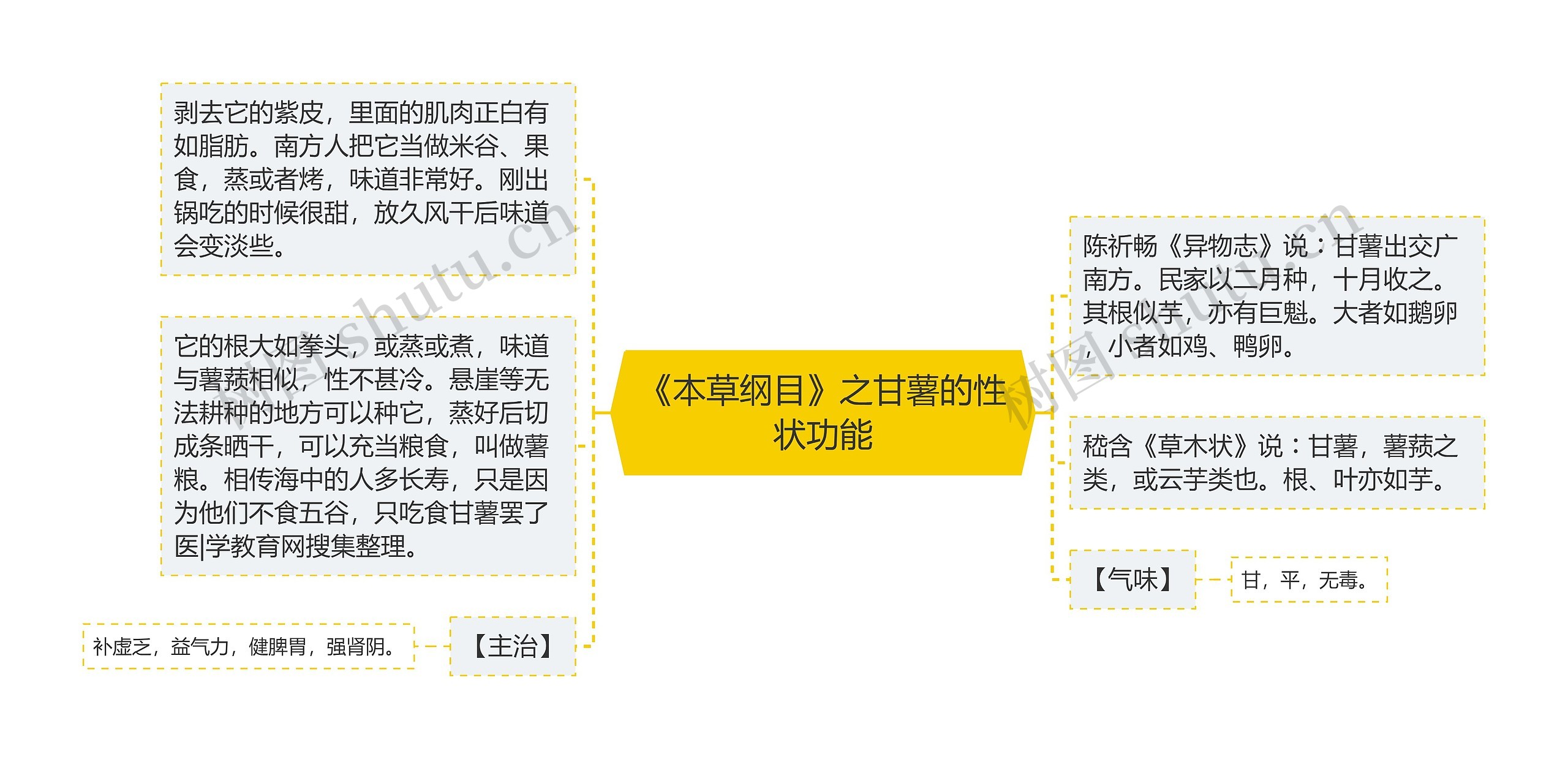 《本草纲目》之甘薯的性状功能