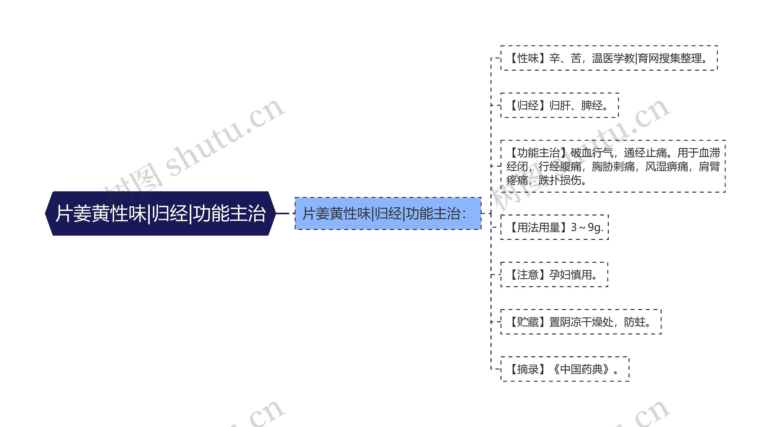 片姜黄性味|归经|功能主治思维导图