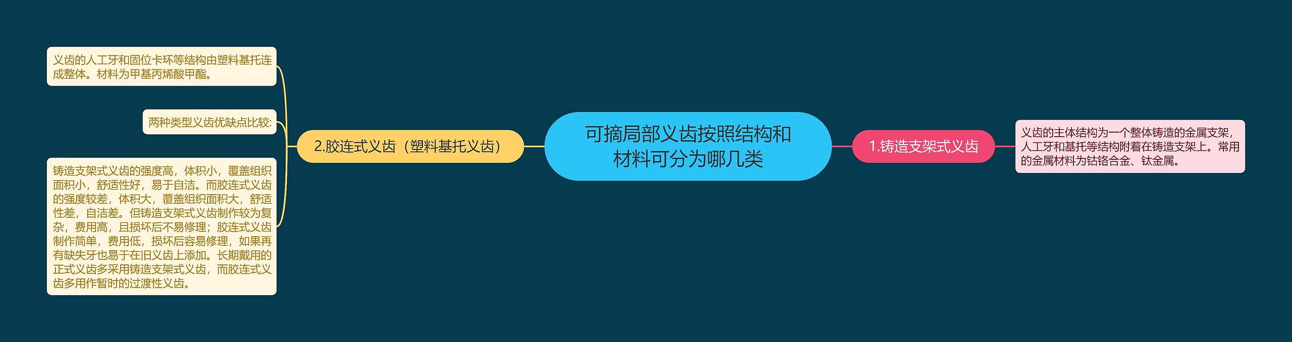 可摘局部义齿按照结构和材料可分为哪几类思维导图