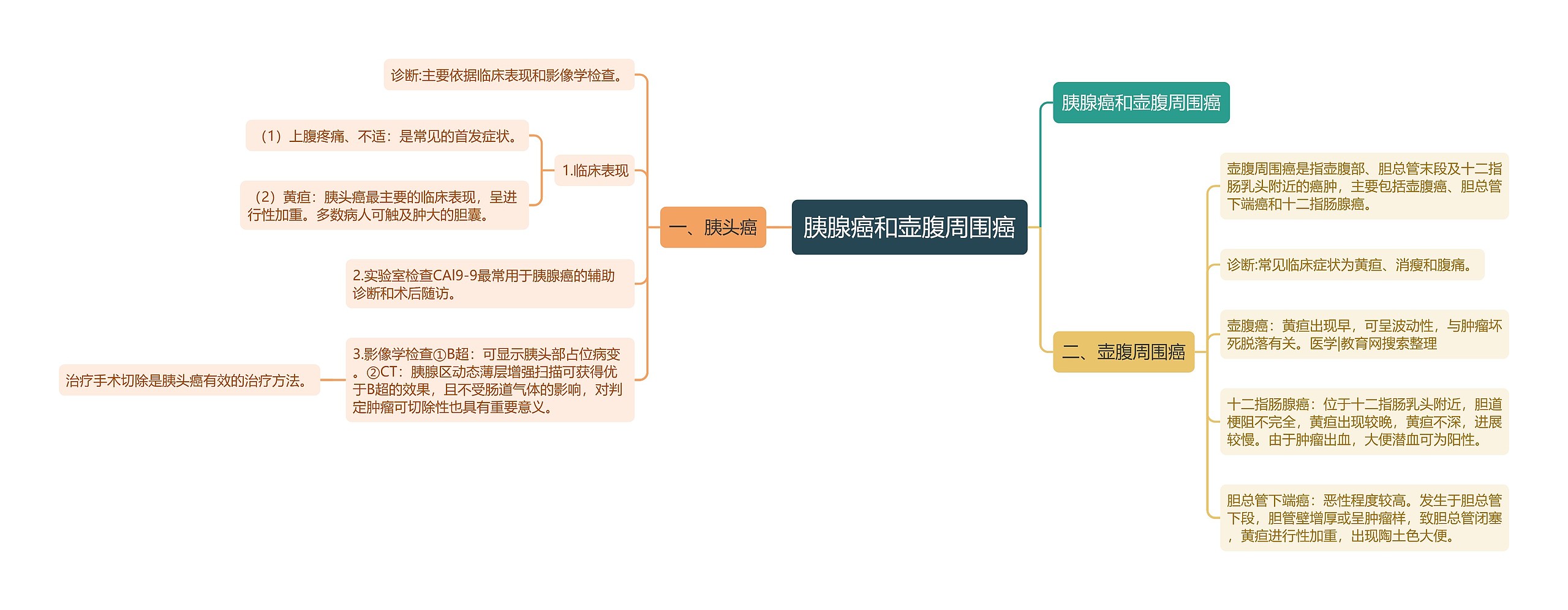 胰腺癌和壶腹周围癌思维导图