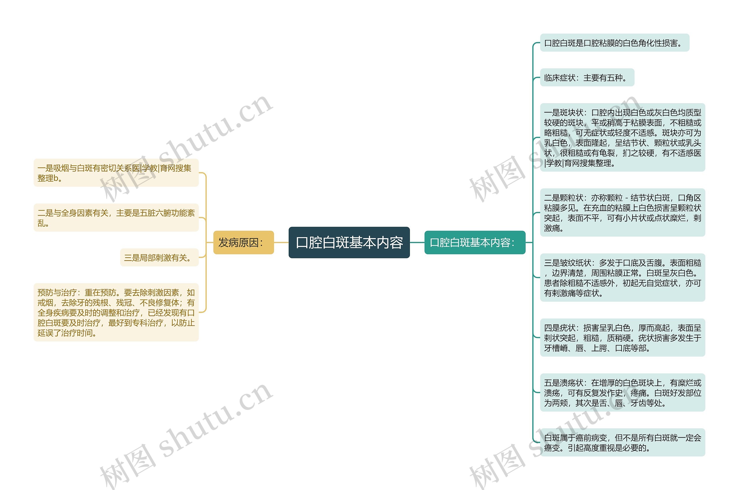 口腔白斑基本内容 口腔白斑基本内容