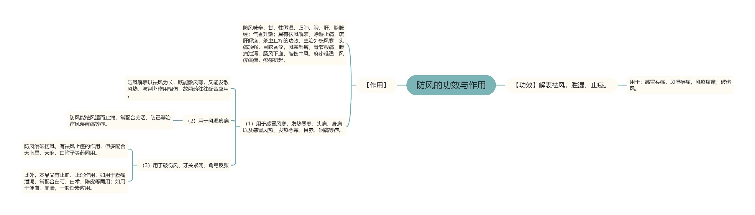 防风的功效与作用思维导图