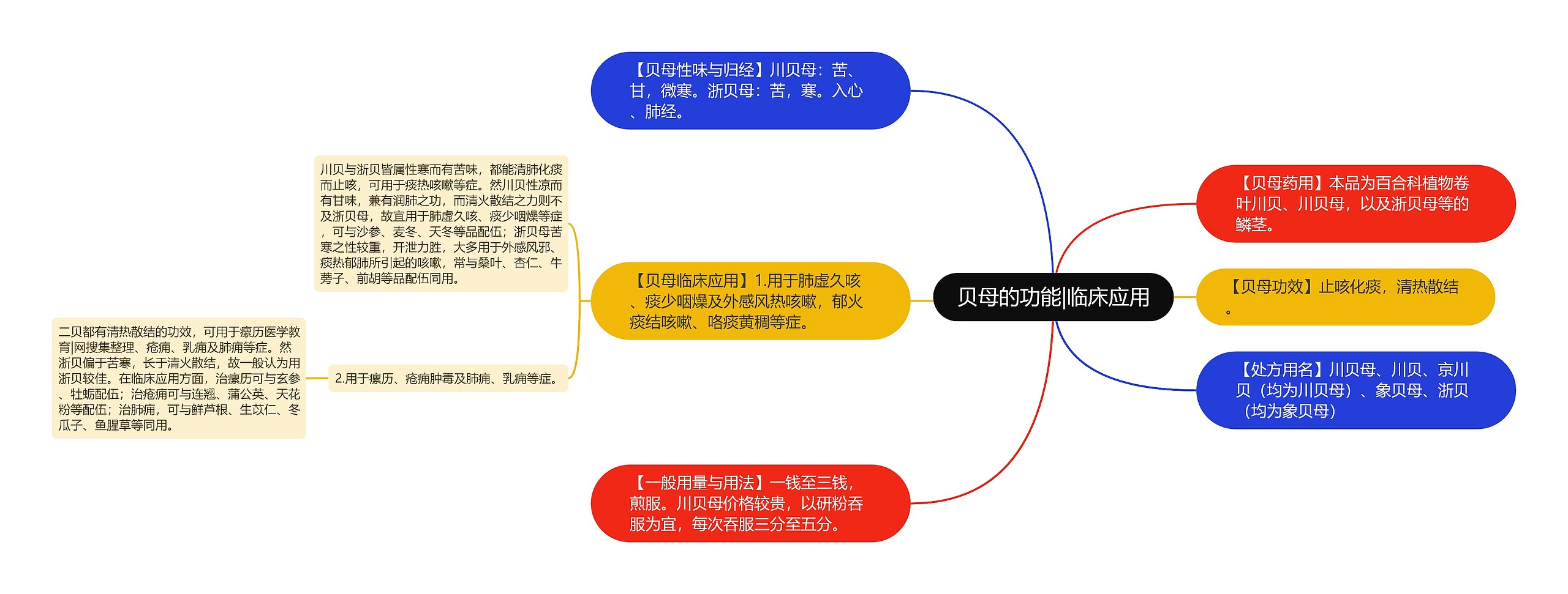 贝母的功能|临床应用思维导图