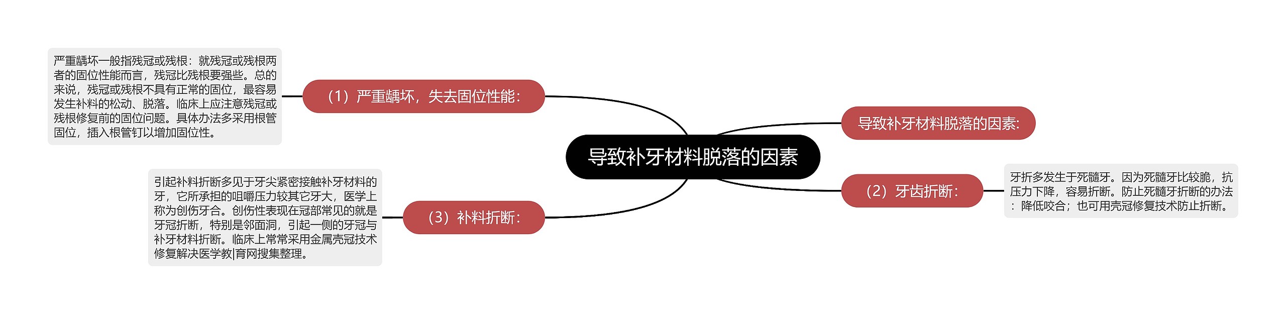 导致补牙材料脱落的因素思维导图