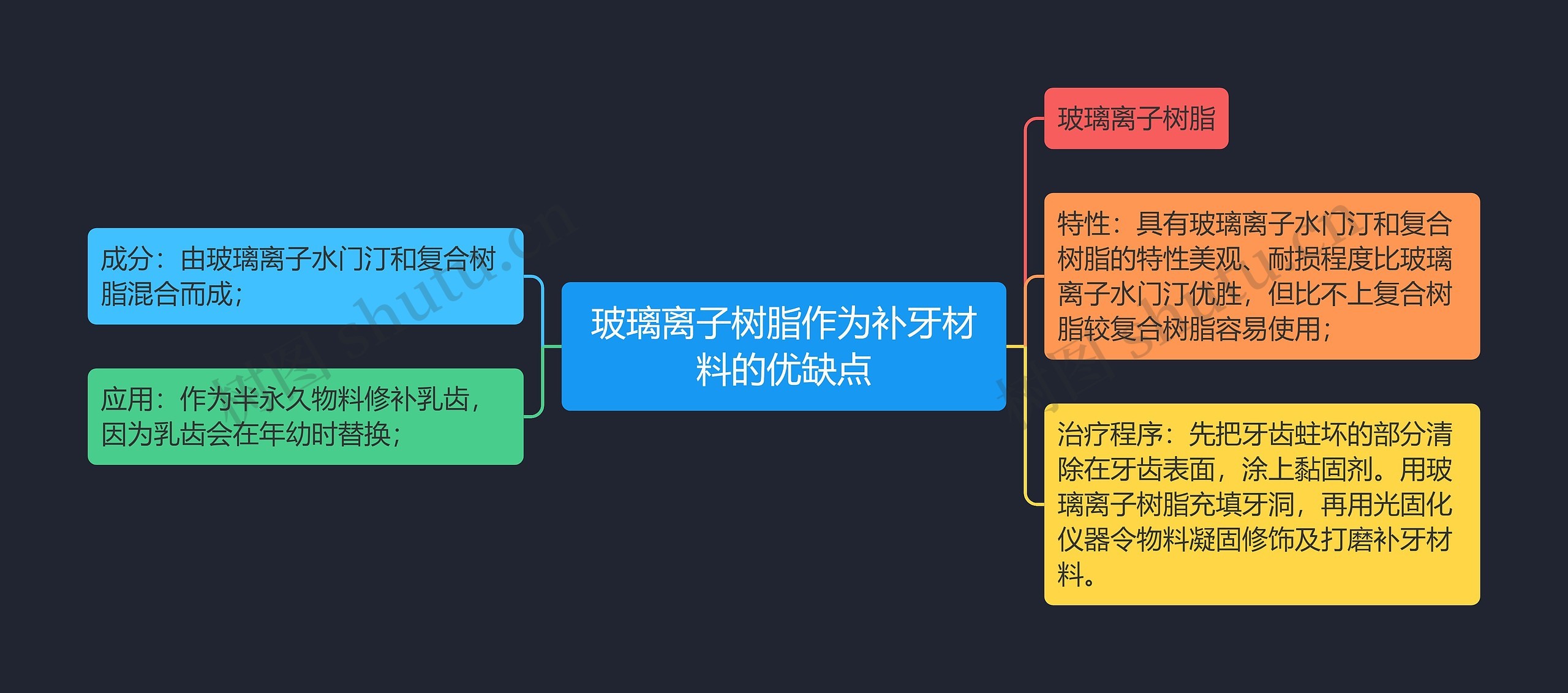 玻璃离子树脂作为补牙材料的优缺点