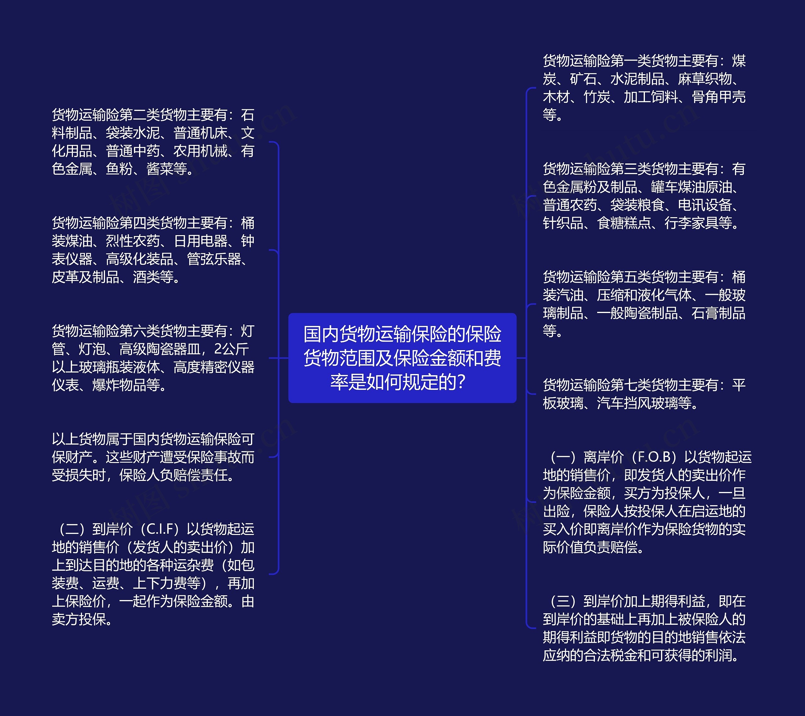 国内货物运输保险的保险货物范围及保险金额和费率是如何规定的？