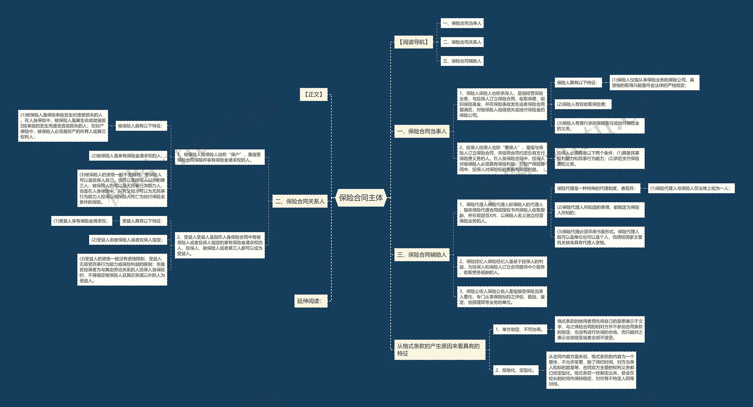 保险合同主体思维导图