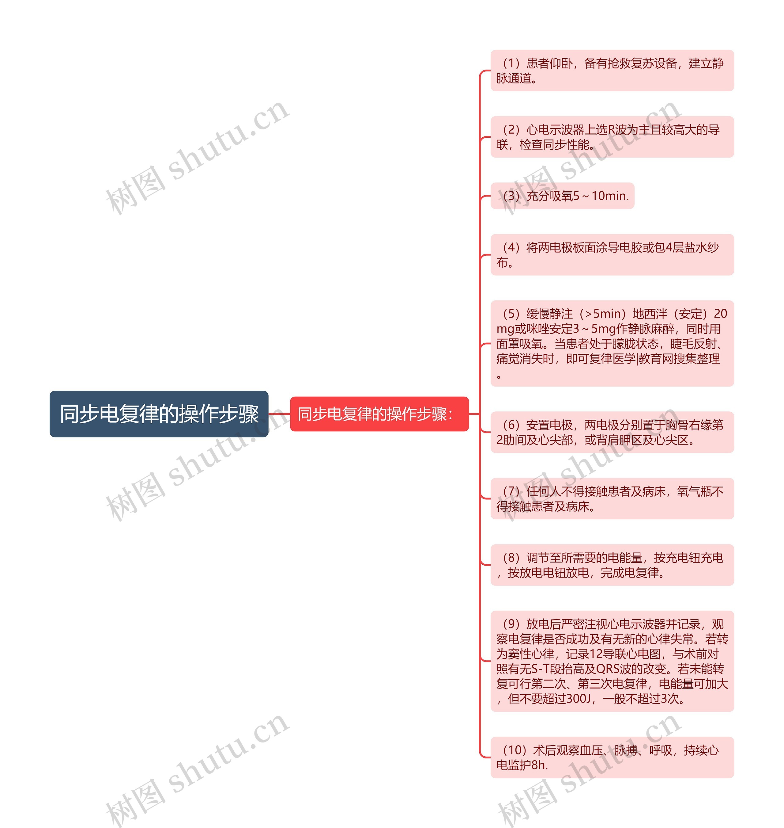 同步电复律的操作步骤思维导图