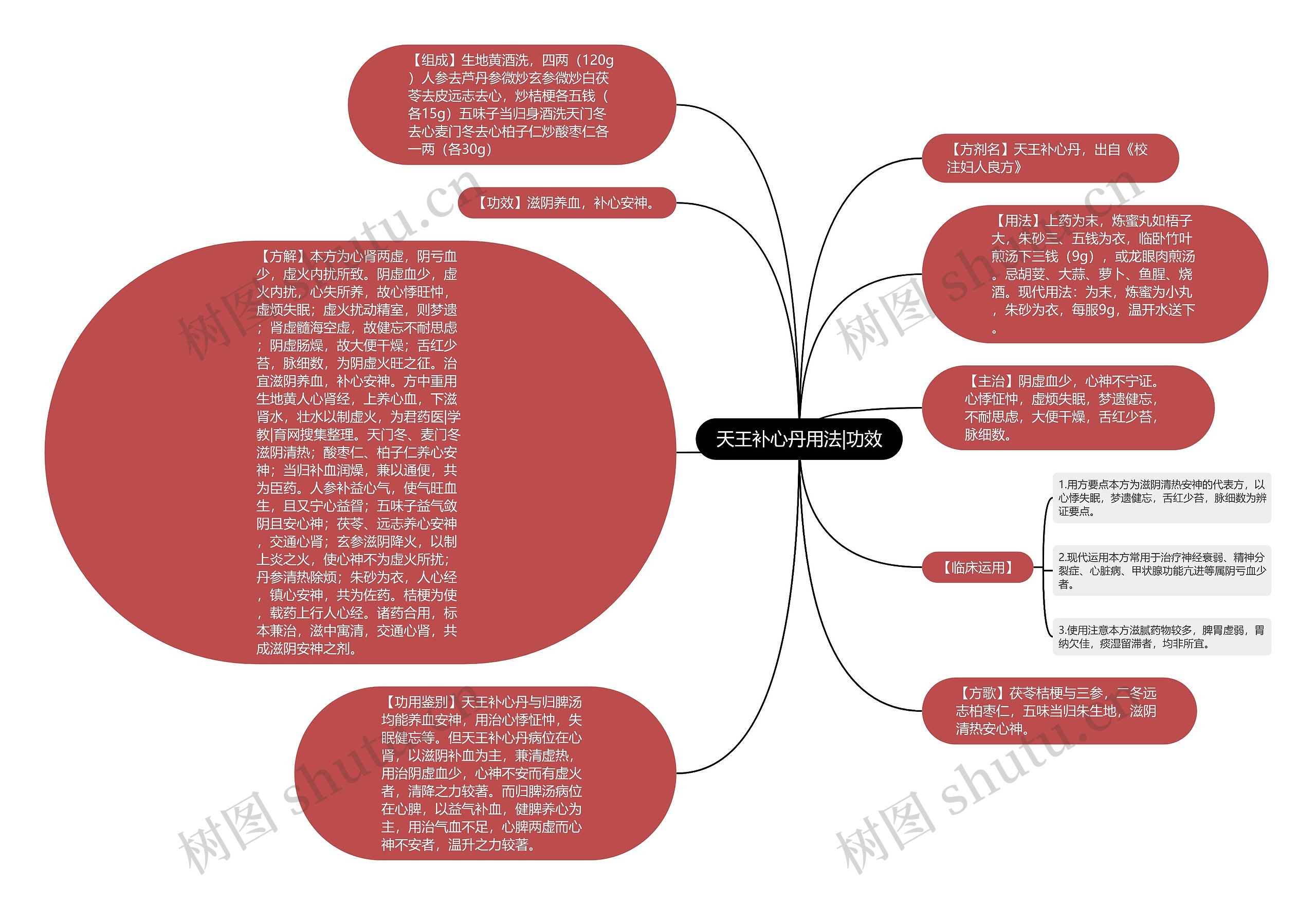 天王补心丹用法|功效思维导图