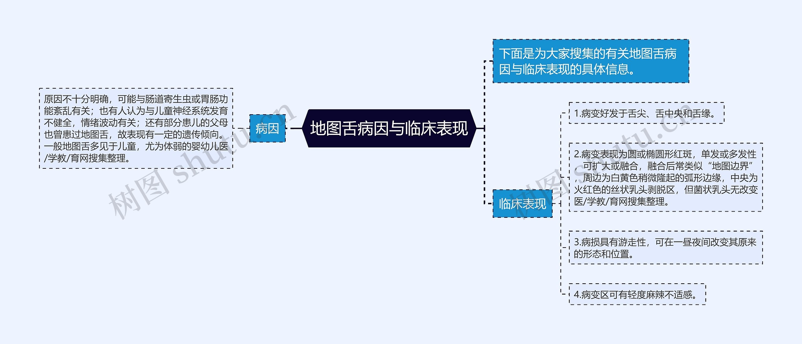 地图舌病因与临床表现思维导图