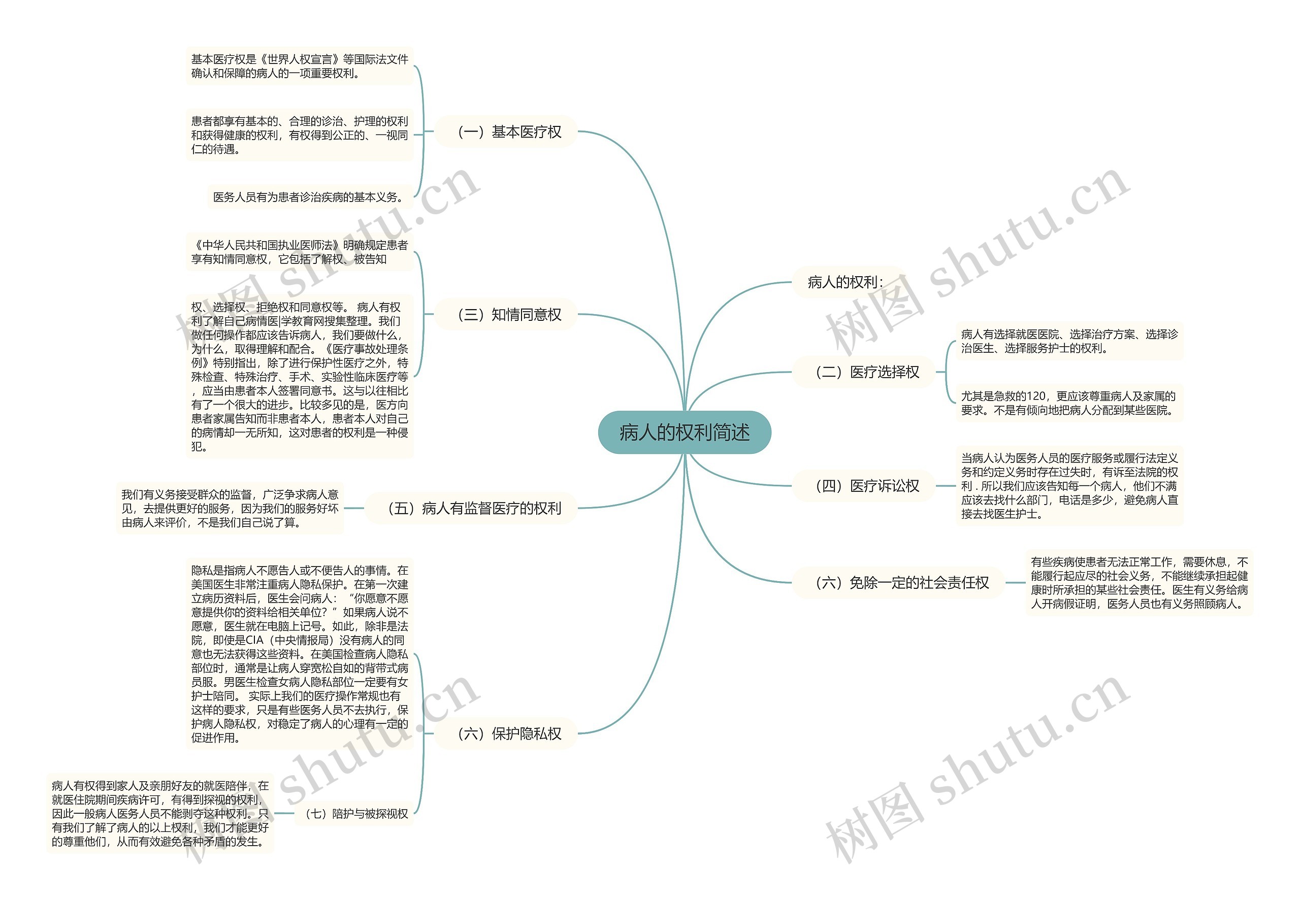 病人的权利简述思维导图