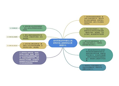 技术开发合同中委托人和研究开发人的权利与义务各是什么