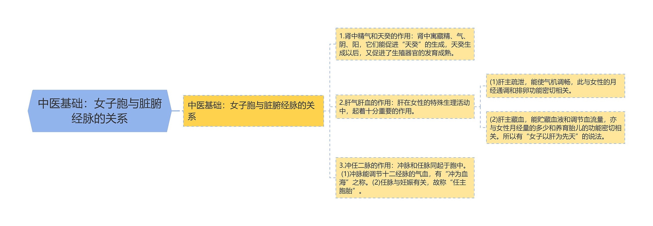 中医基础:女子胞与脏腑经脉的关系 中医基础:女子胞与脏腑经脉的关系