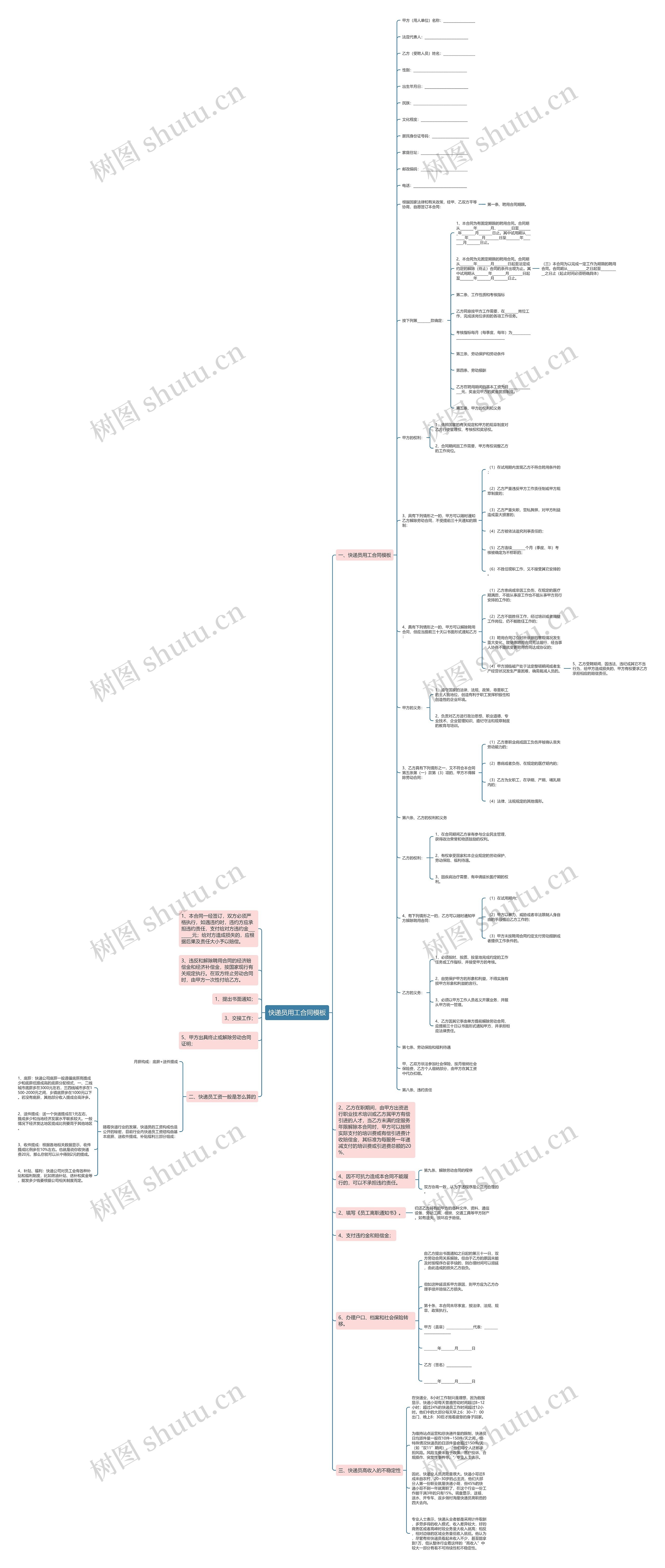 快递员用工合同思维导图