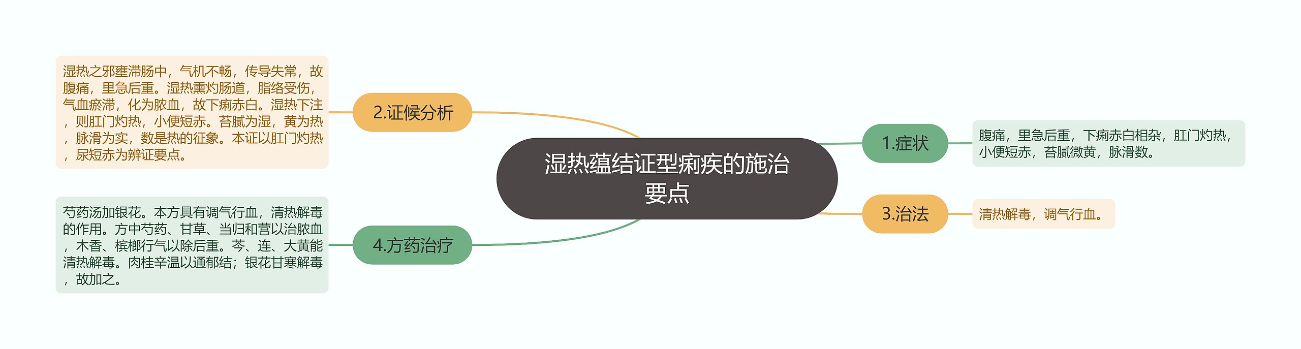 湿热蕴结证型痢疾的施治要点思维导图